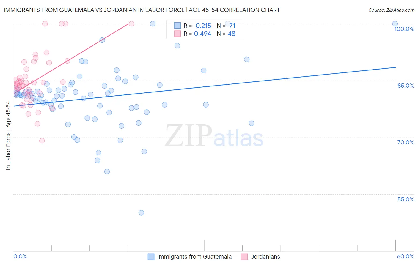 Immigrants from Guatemala vs Jordanian In Labor Force | Age 45-54
