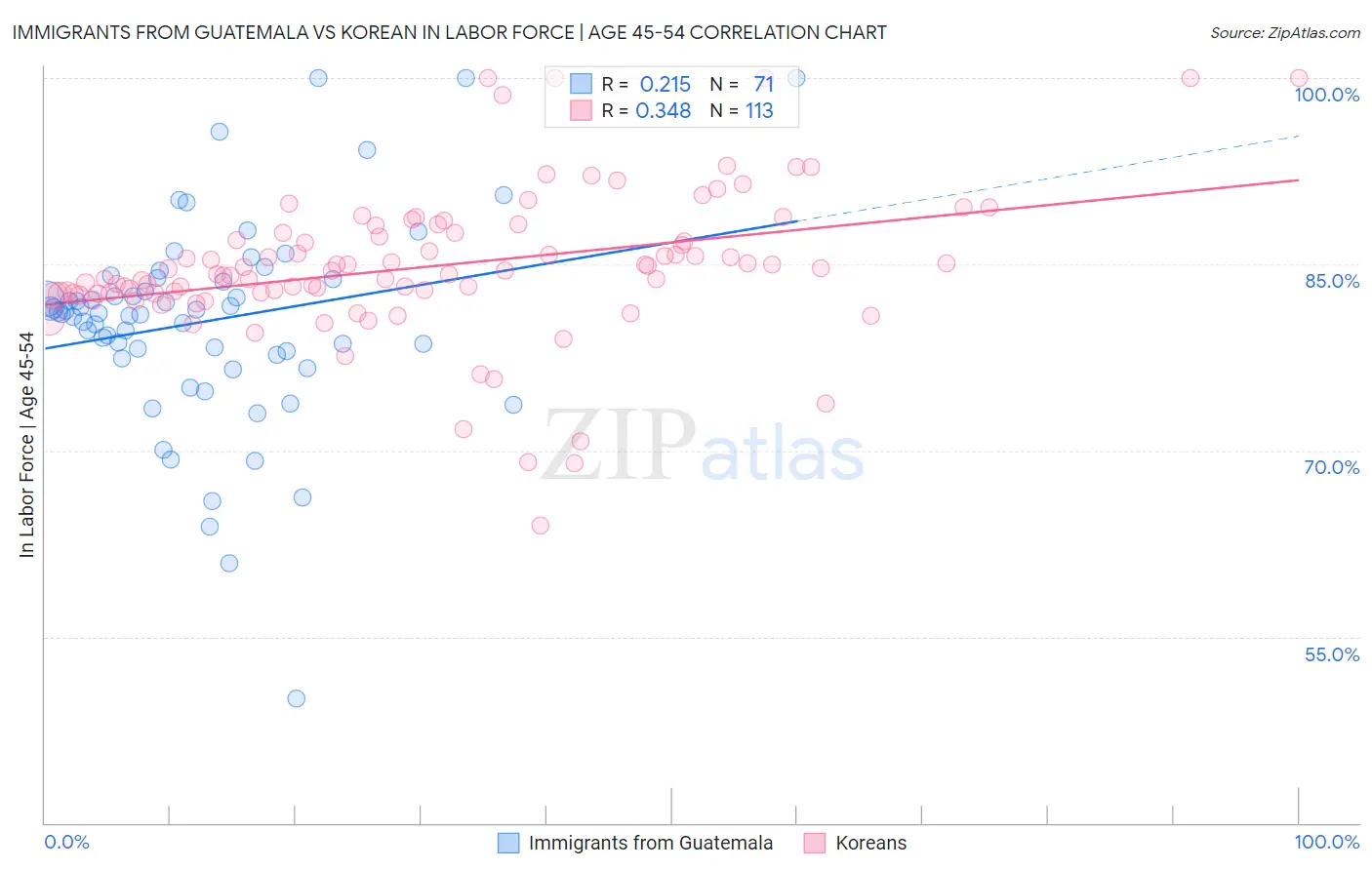 Immigrants from Guatemala vs Korean In Labor Force | Age 45-54