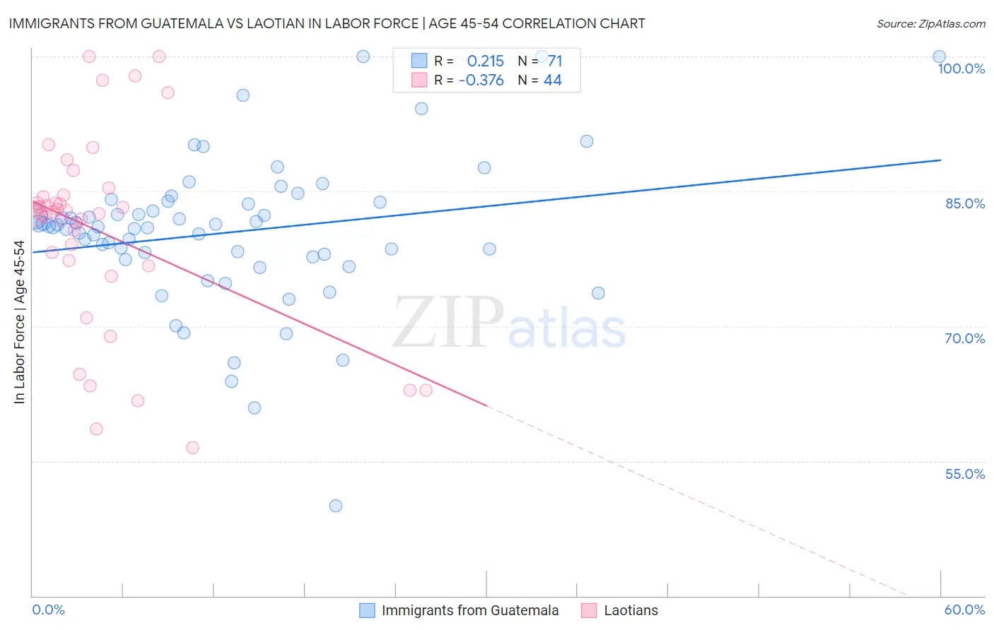 Immigrants from Guatemala vs Laotian In Labor Force | Age 45-54