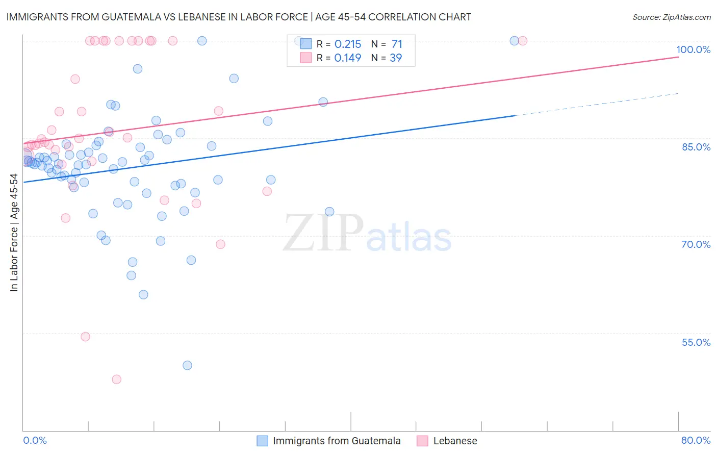 Immigrants from Guatemala vs Lebanese In Labor Force | Age 45-54