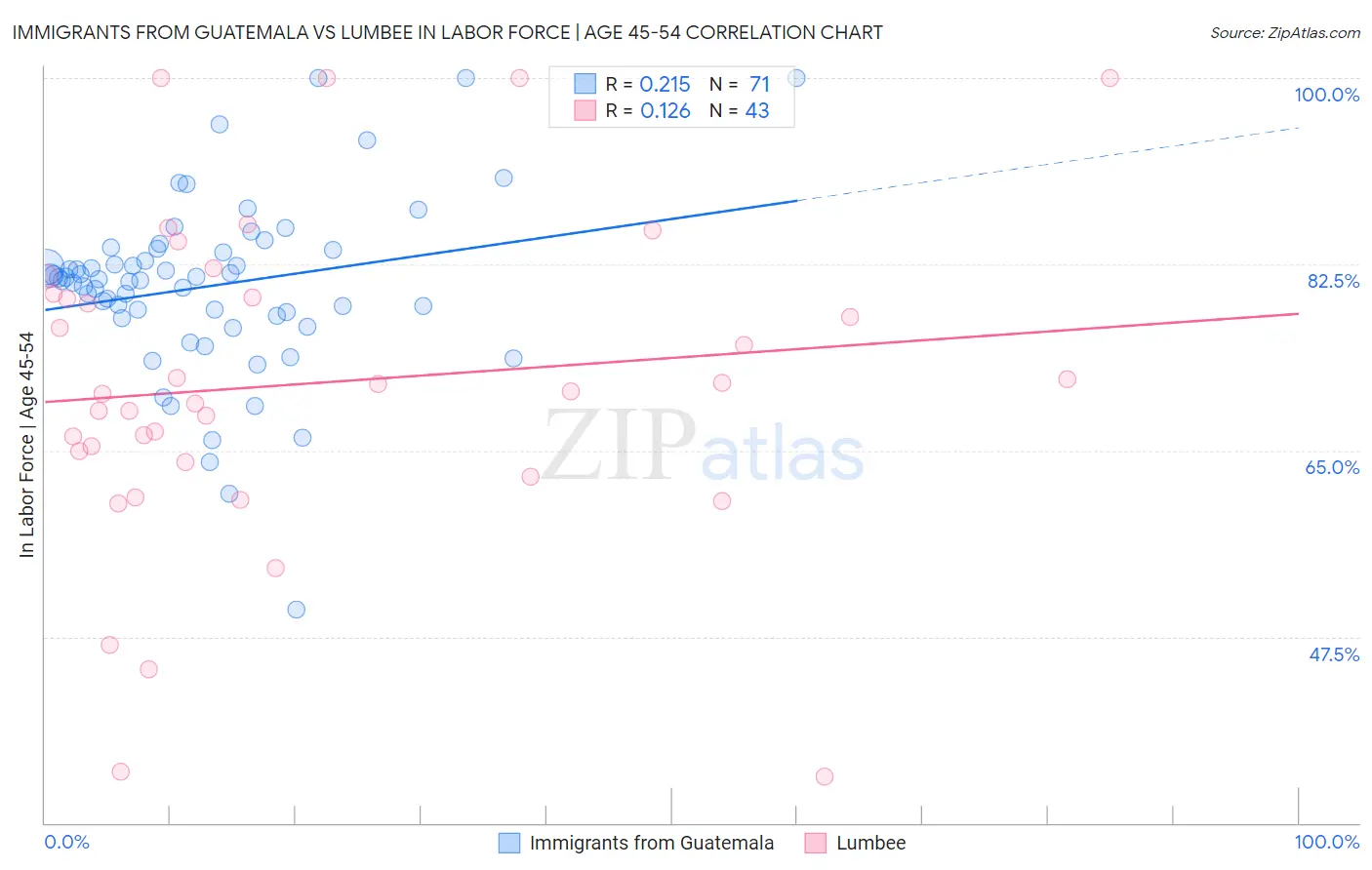 Immigrants from Guatemala vs Lumbee In Labor Force | Age 45-54