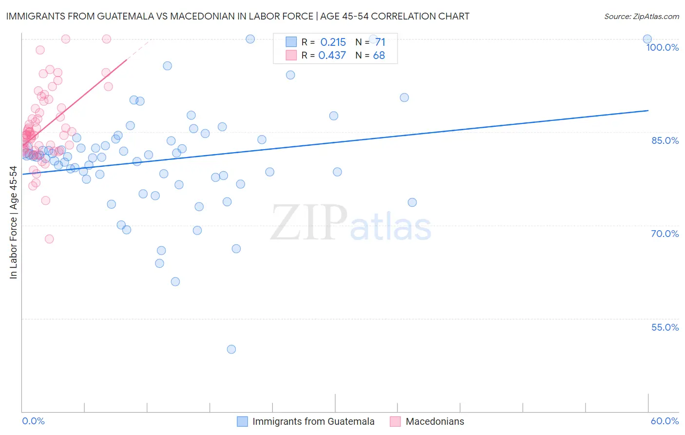 Immigrants from Guatemala vs Macedonian In Labor Force | Age 45-54