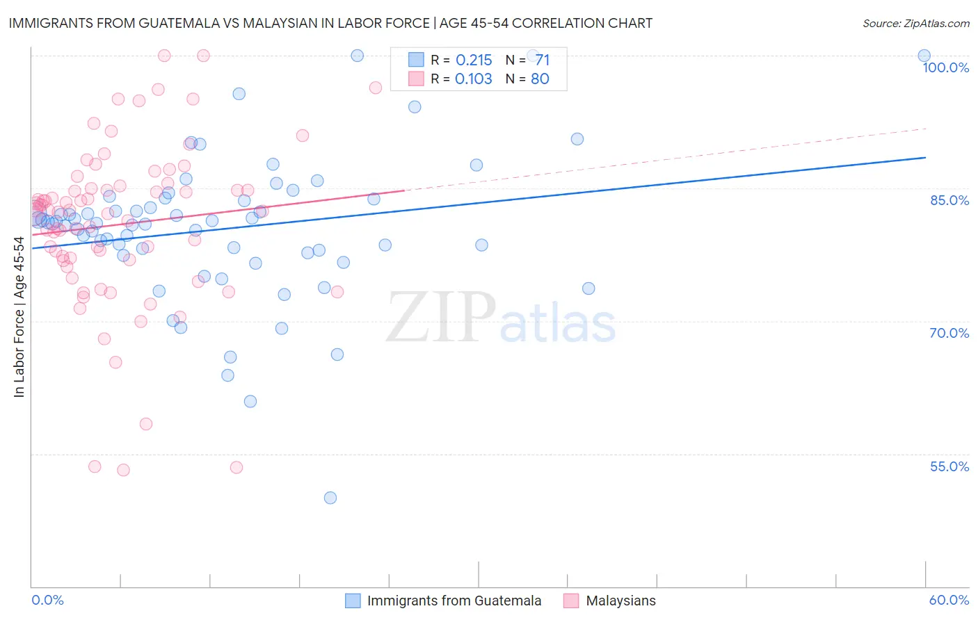 Immigrants from Guatemala vs Malaysian In Labor Force | Age 45-54