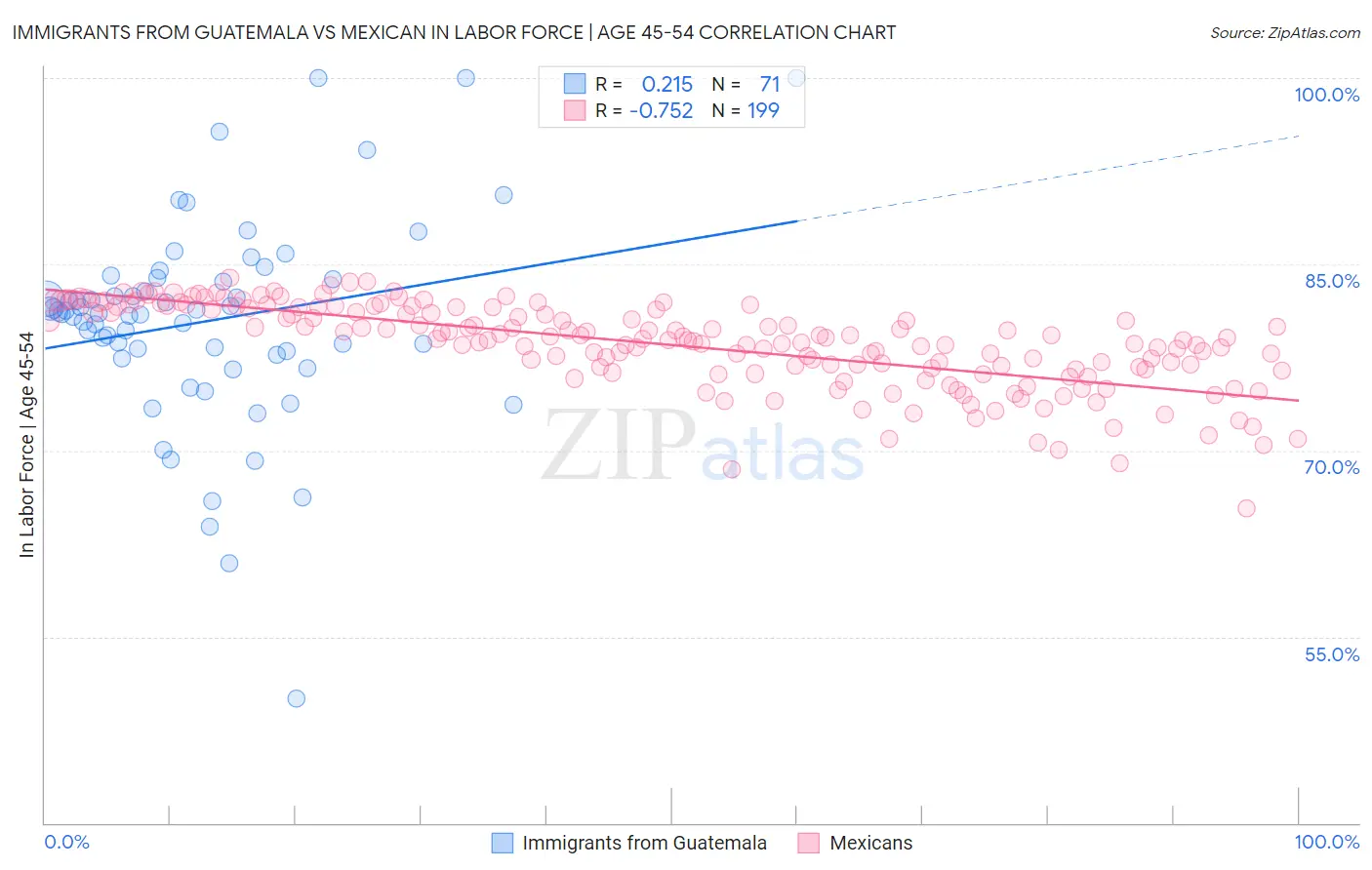 Immigrants from Guatemala vs Mexican In Labor Force | Age 45-54