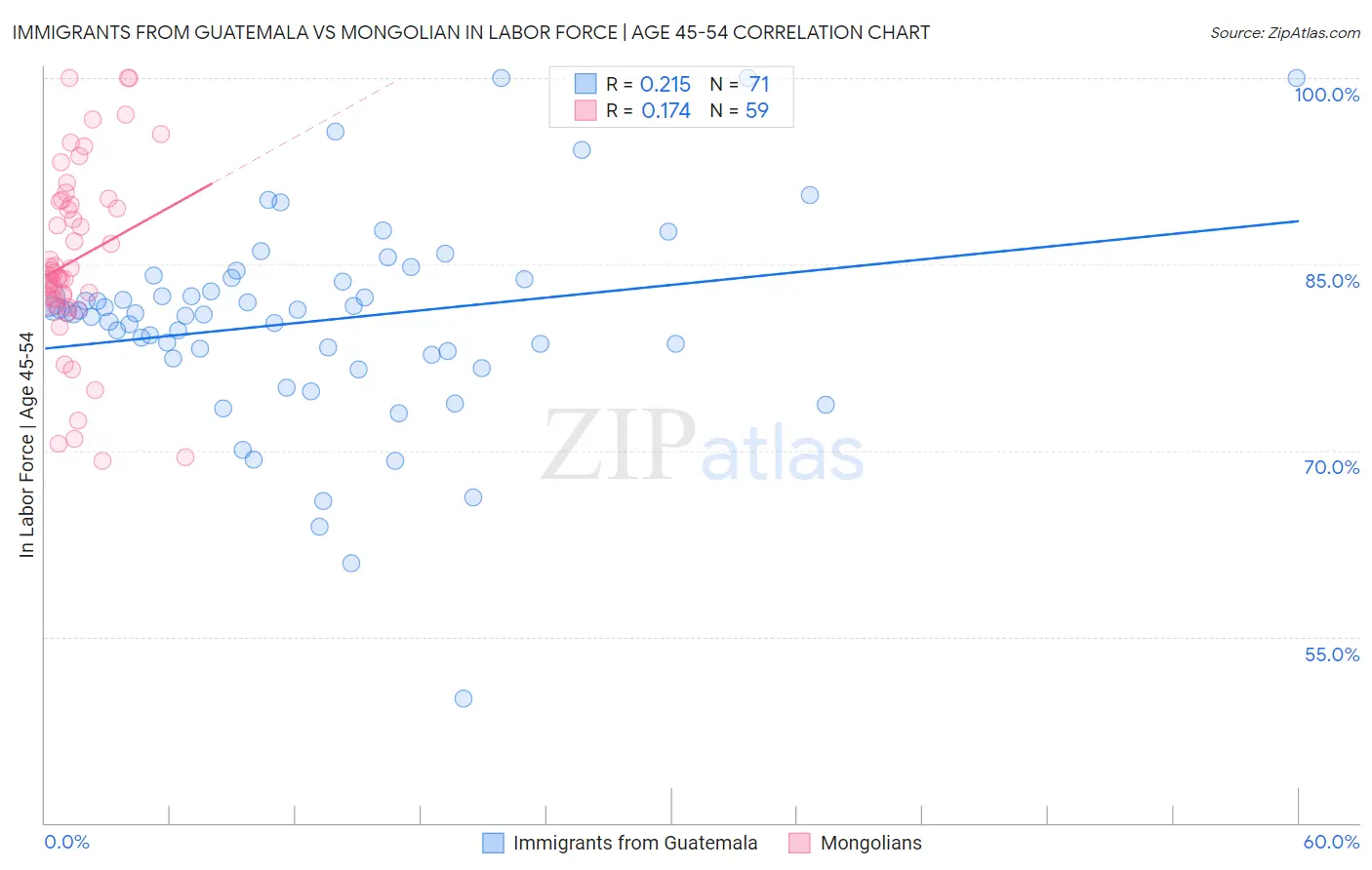 Immigrants from Guatemala vs Mongolian In Labor Force | Age 45-54