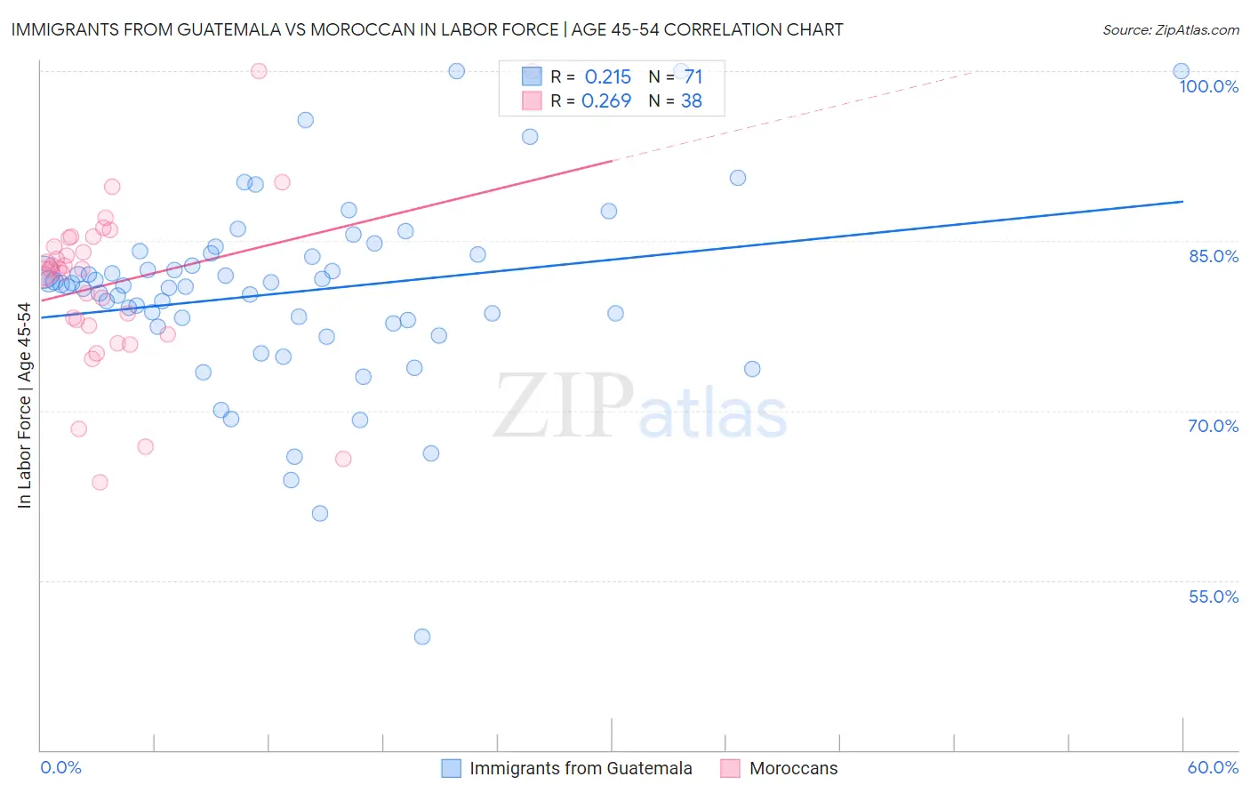 Immigrants from Guatemala vs Moroccan In Labor Force | Age 45-54