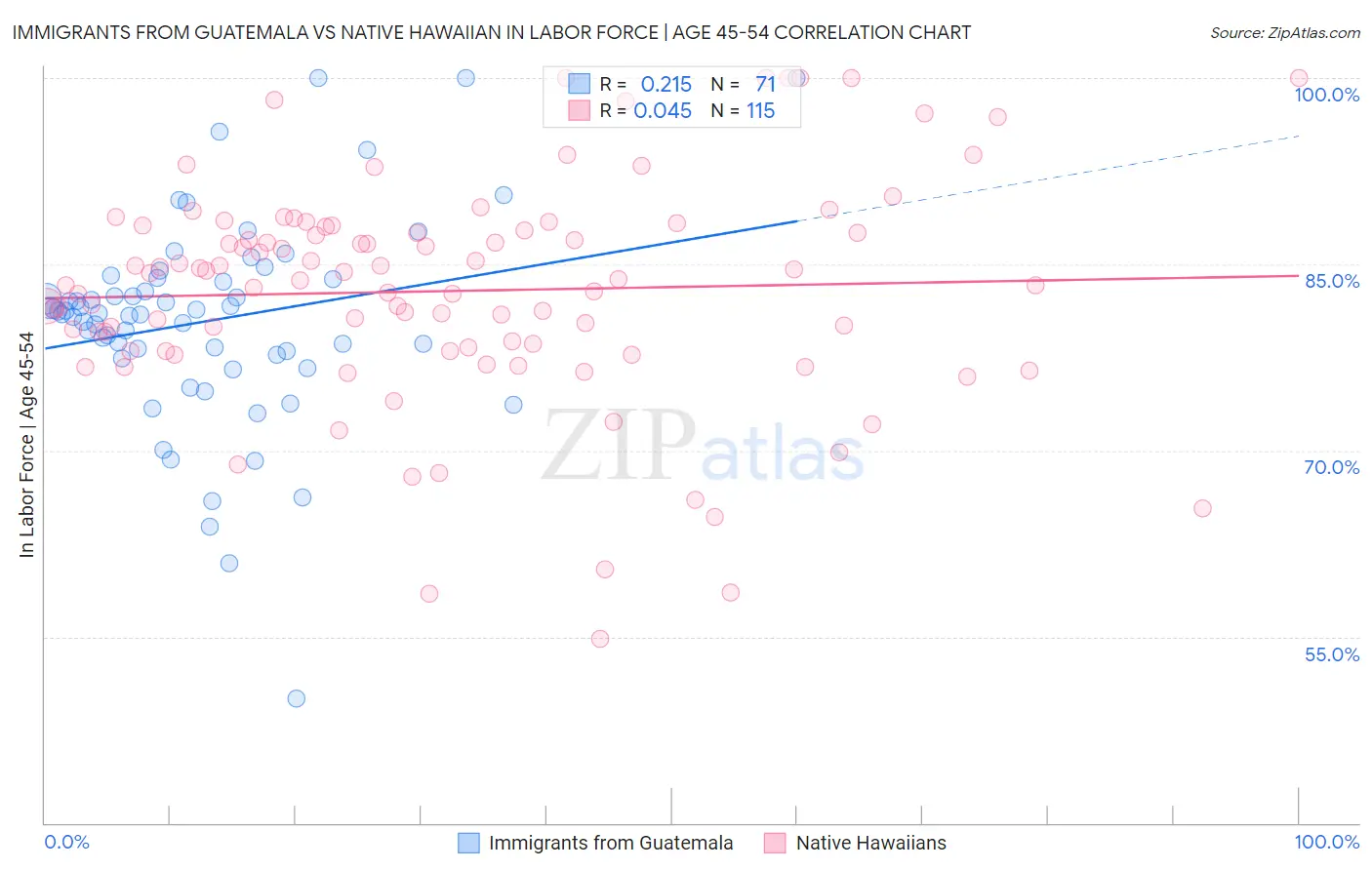 Immigrants from Guatemala vs Native Hawaiian In Labor Force | Age 45-54