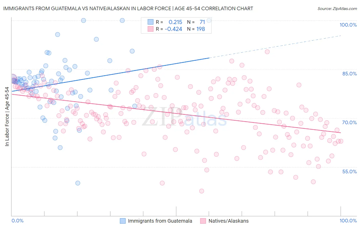 Immigrants from Guatemala vs Native/Alaskan In Labor Force | Age 45-54