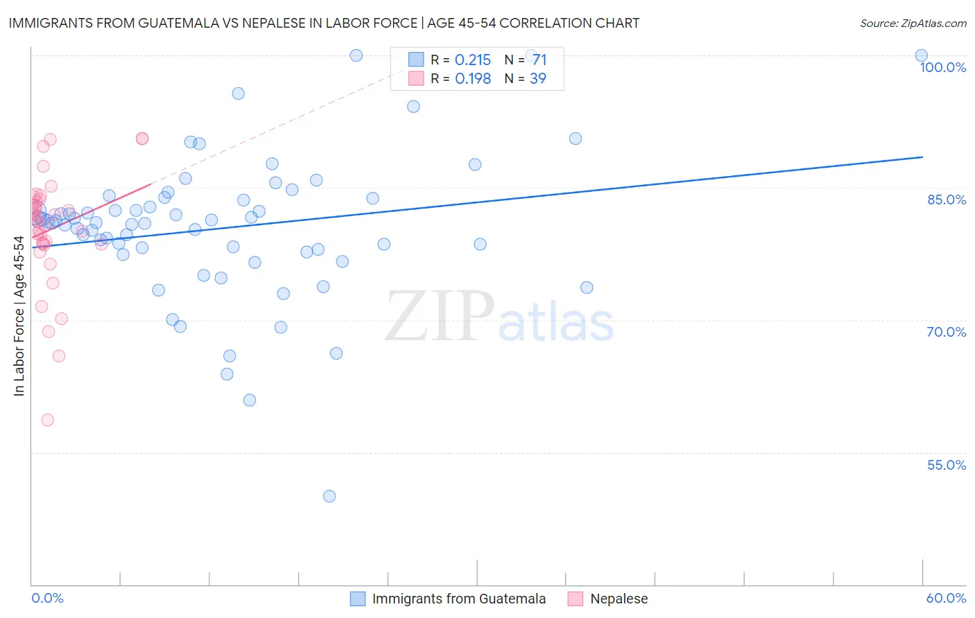 Immigrants from Guatemala vs Nepalese In Labor Force | Age 45-54