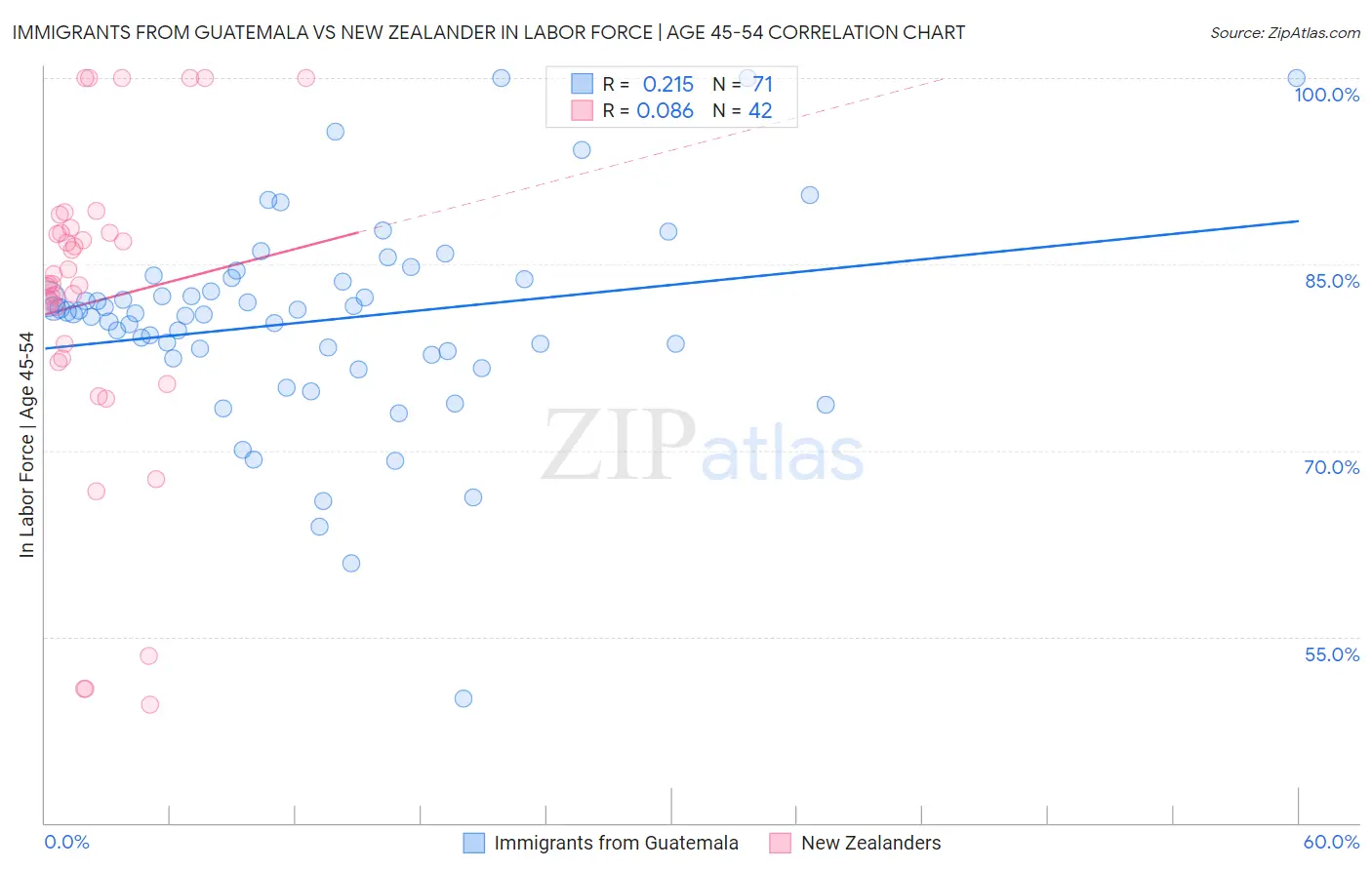 Immigrants from Guatemala vs New Zealander In Labor Force | Age 45-54