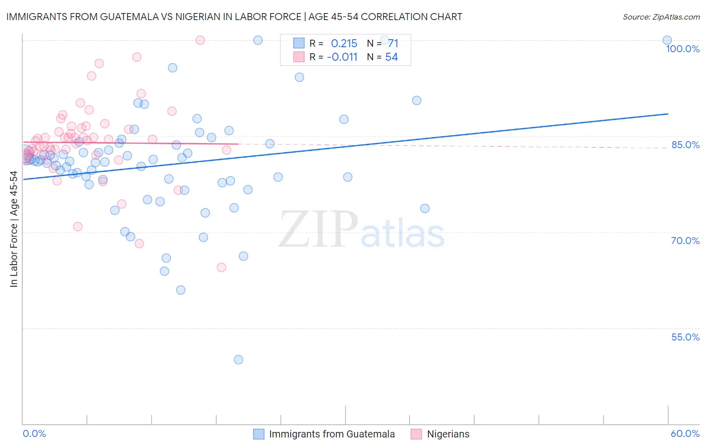 Immigrants from Guatemala vs Nigerian In Labor Force | Age 45-54