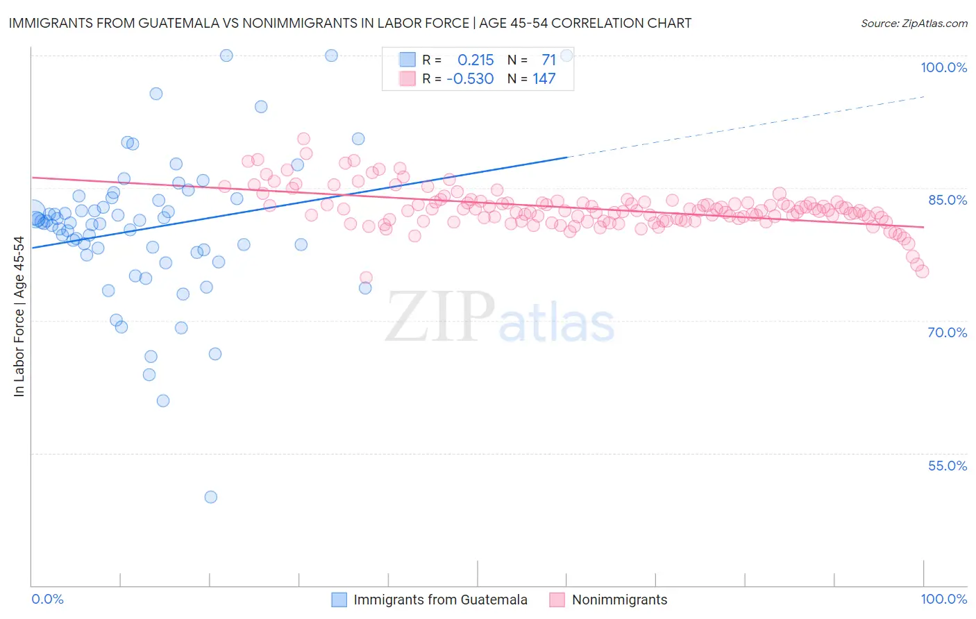 Immigrants from Guatemala vs Nonimmigrants In Labor Force | Age 45-54