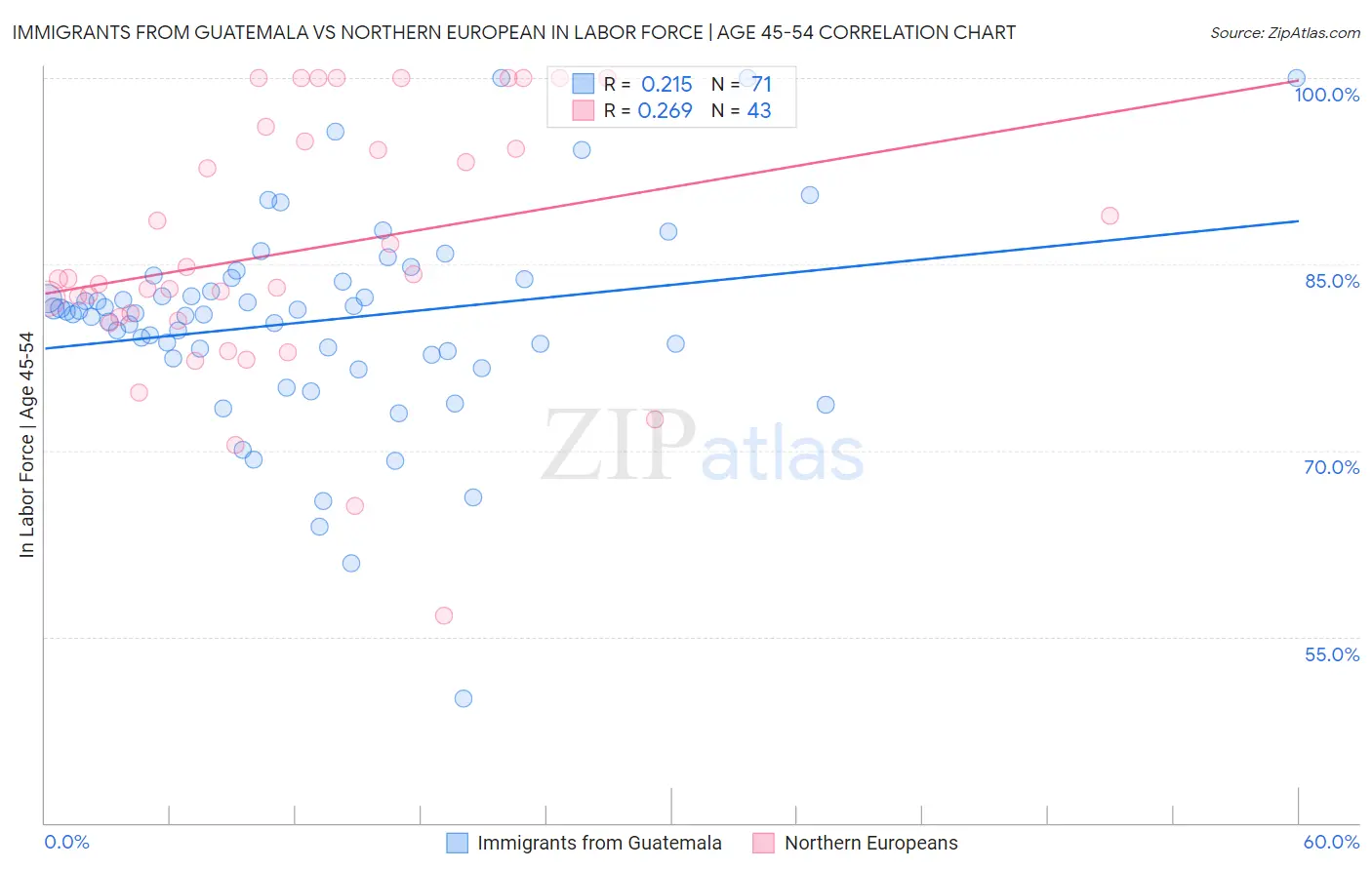 Immigrants from Guatemala vs Northern European In Labor Force | Age 45-54