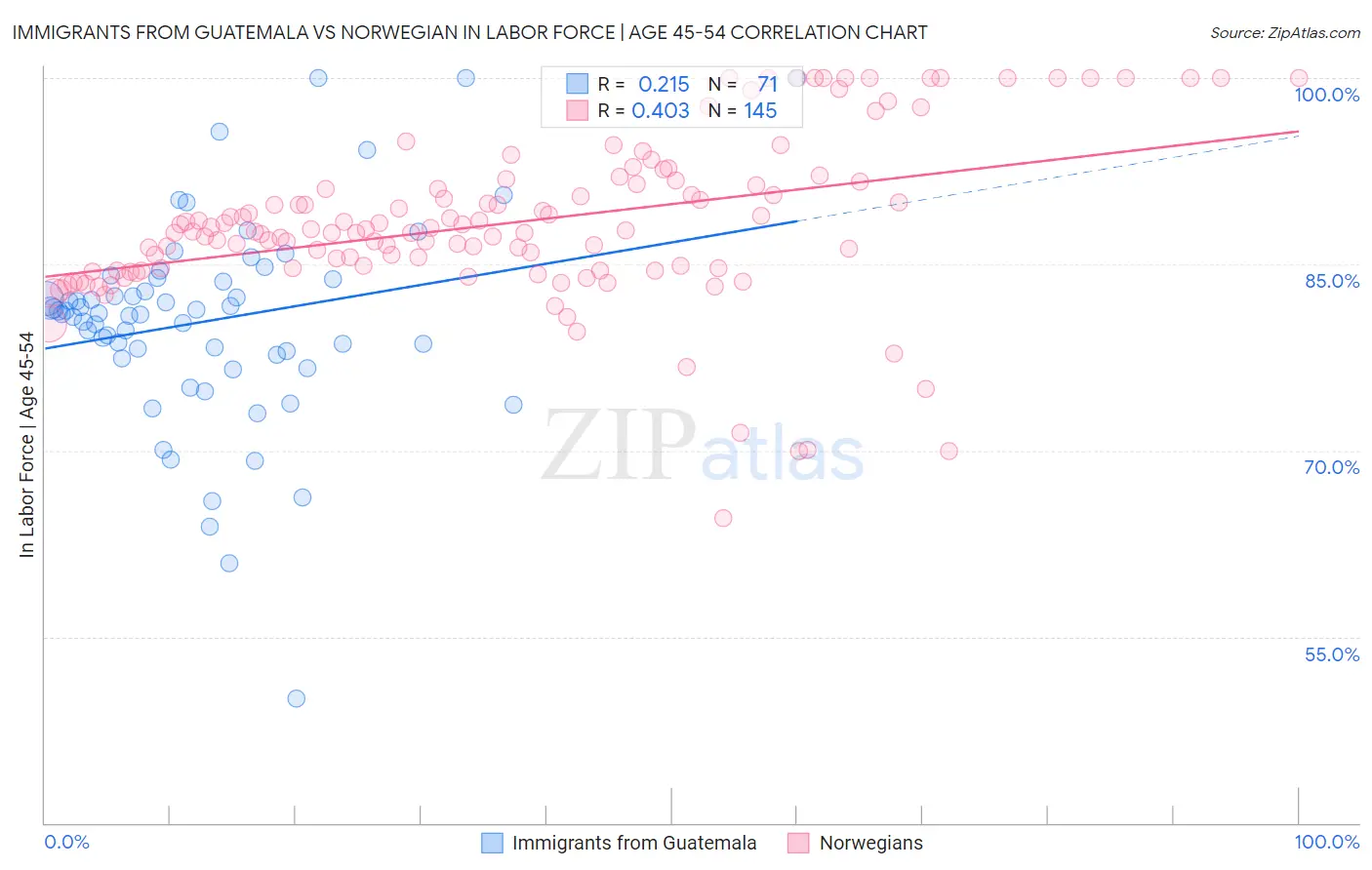 Immigrants from Guatemala vs Norwegian In Labor Force | Age 45-54