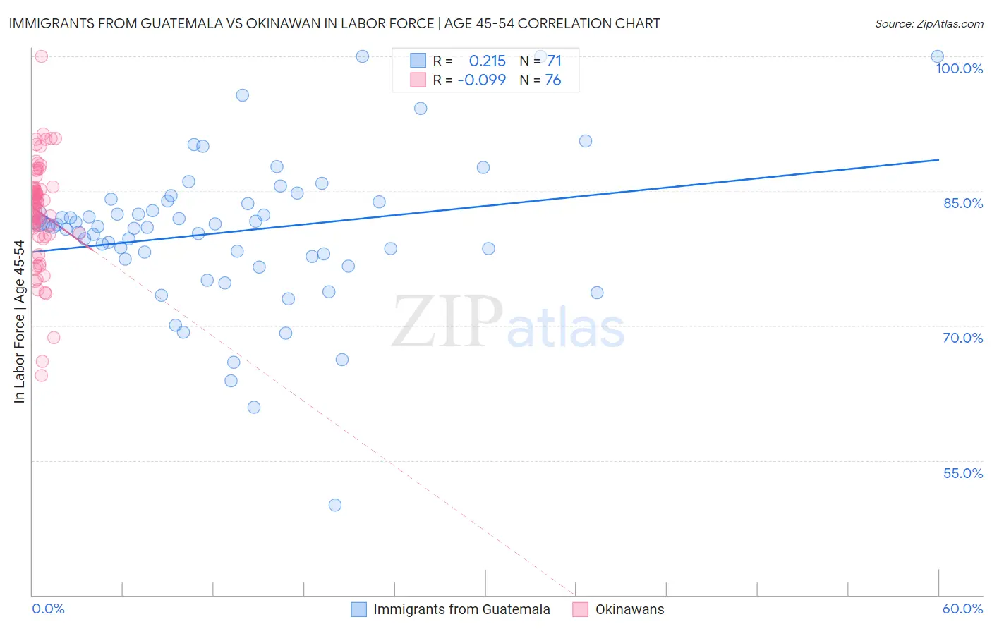 Immigrants from Guatemala vs Okinawan In Labor Force | Age 45-54