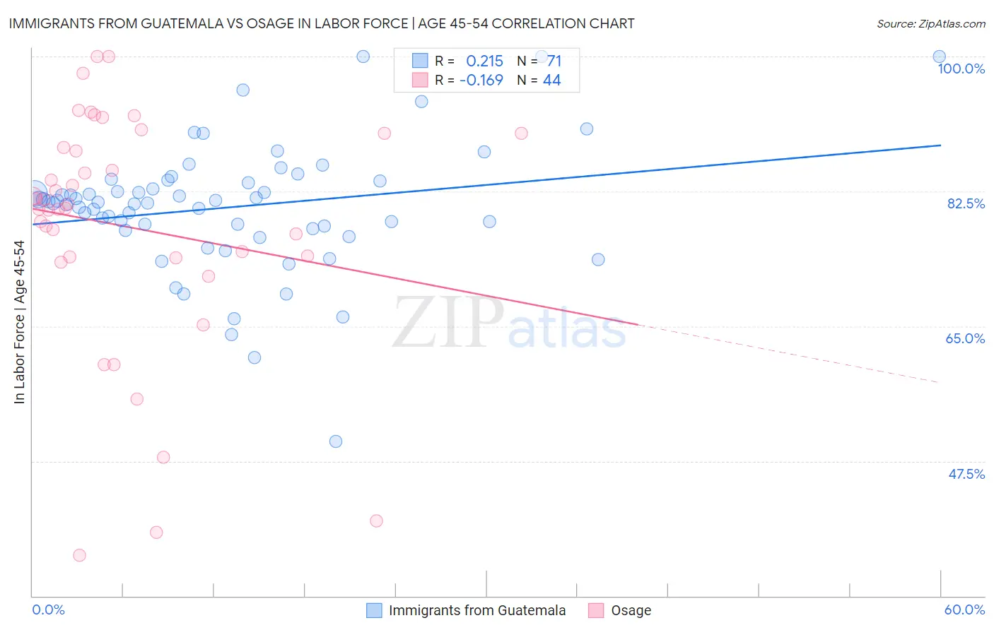 Immigrants from Guatemala vs Osage In Labor Force | Age 45-54