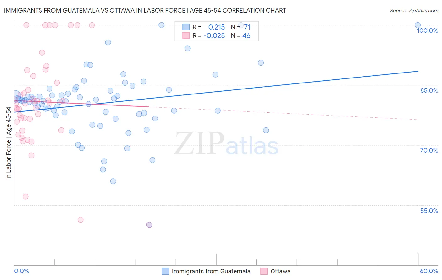 Immigrants from Guatemala vs Ottawa In Labor Force | Age 45-54