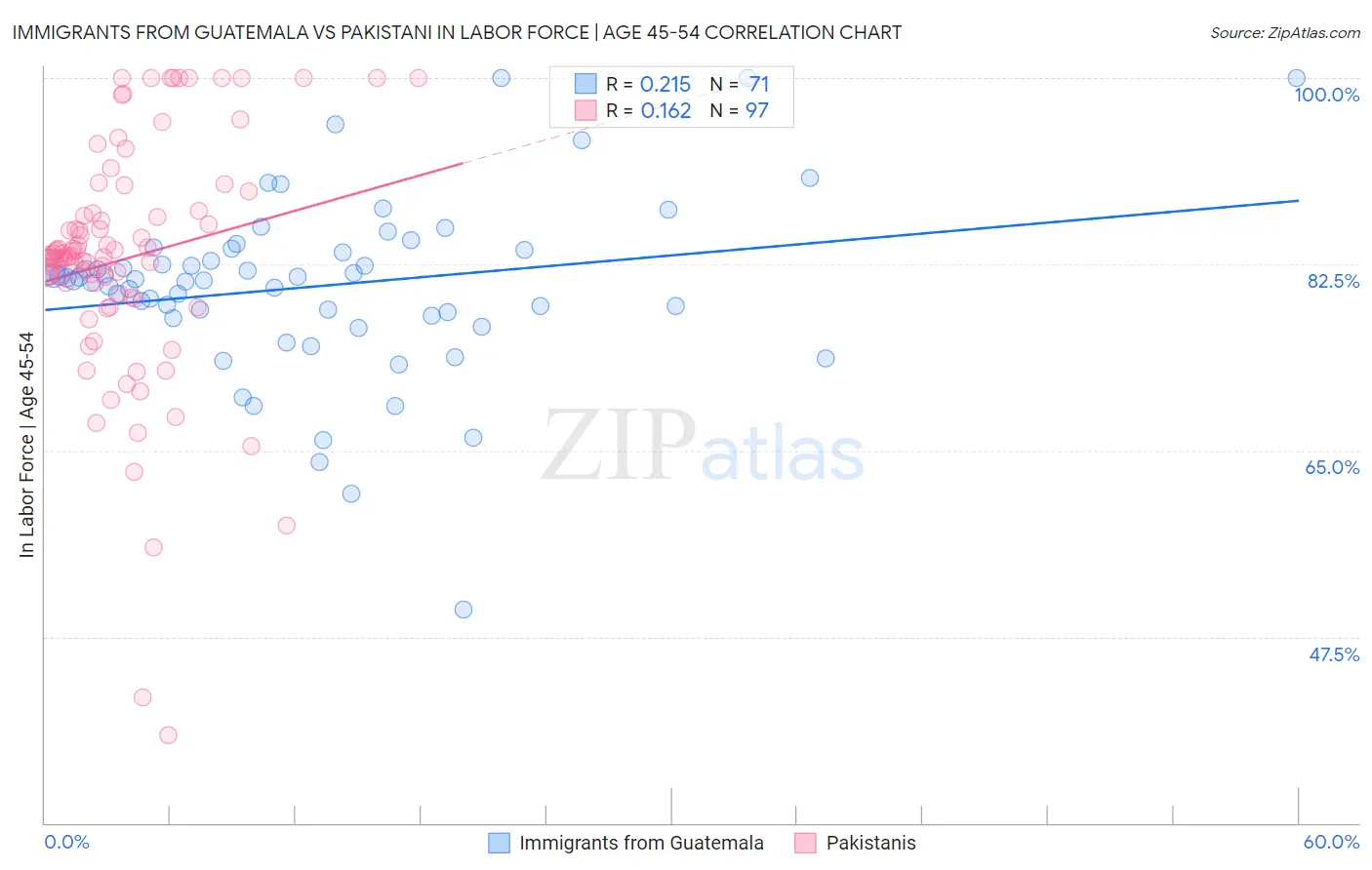 Immigrants from Guatemala vs Pakistani In Labor Force | Age 45-54