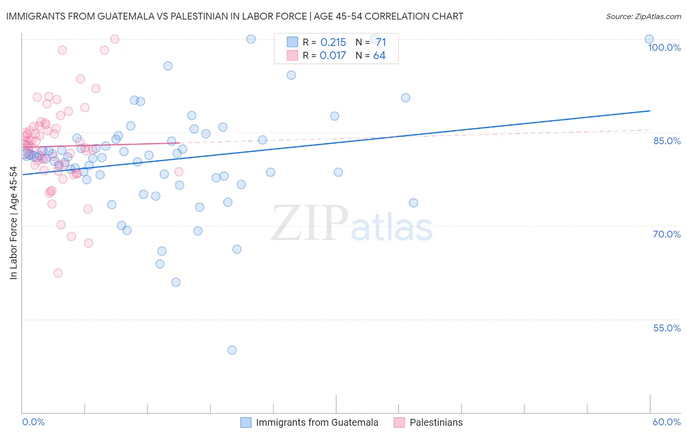 Immigrants from Guatemala vs Palestinian In Labor Force | Age 45-54