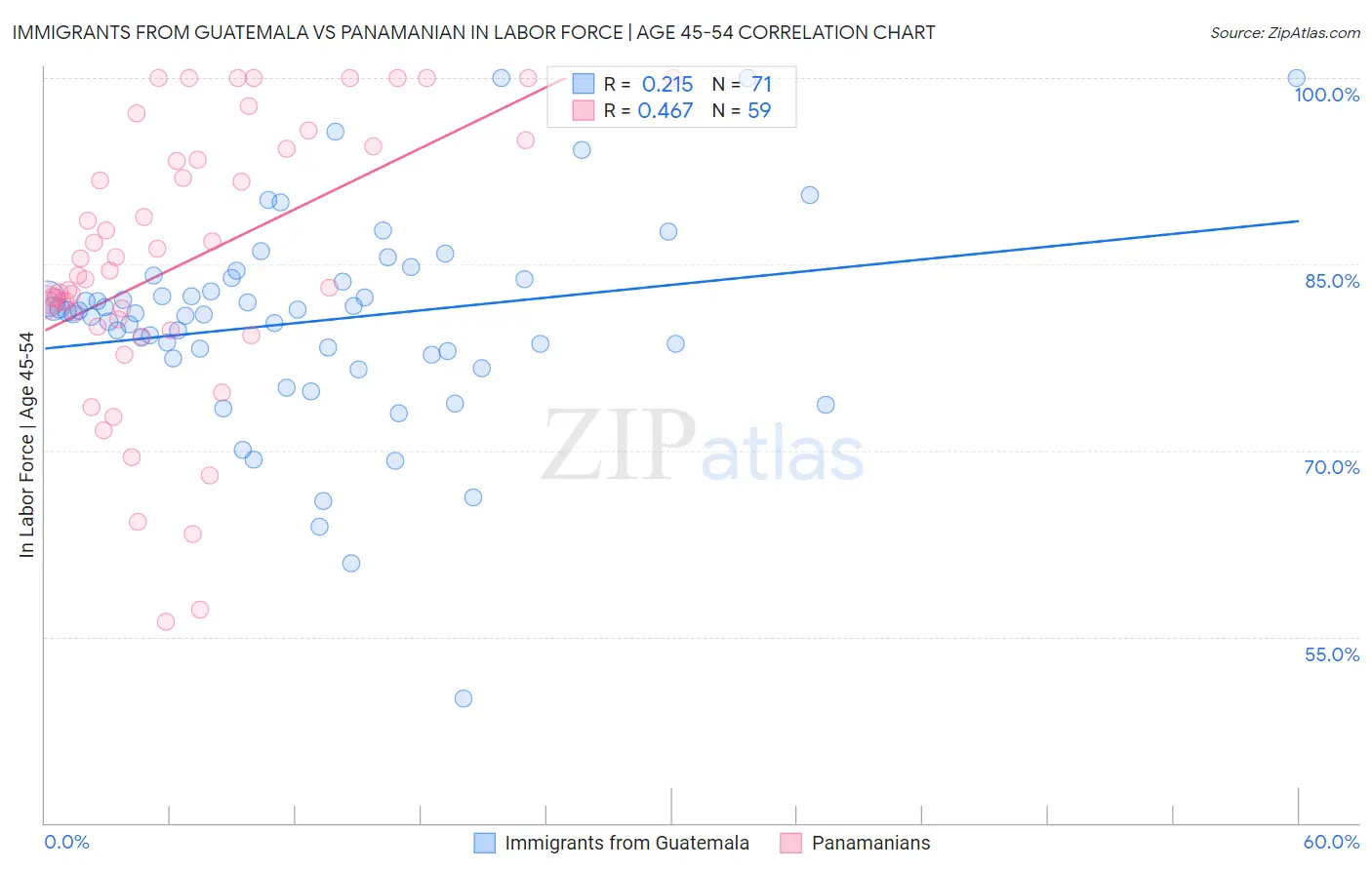 Immigrants from Guatemala vs Panamanian In Labor Force | Age 45-54