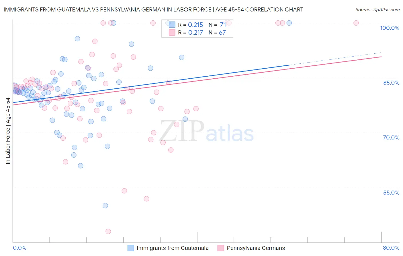 Immigrants from Guatemala vs Pennsylvania German In Labor Force | Age 45-54