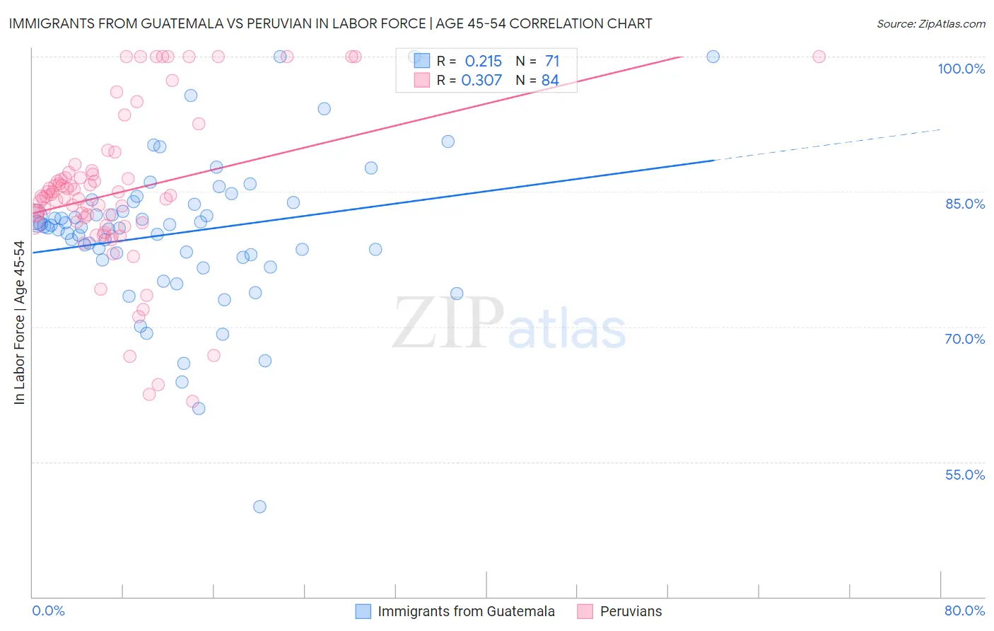 Immigrants from Guatemala vs Peruvian In Labor Force | Age 45-54