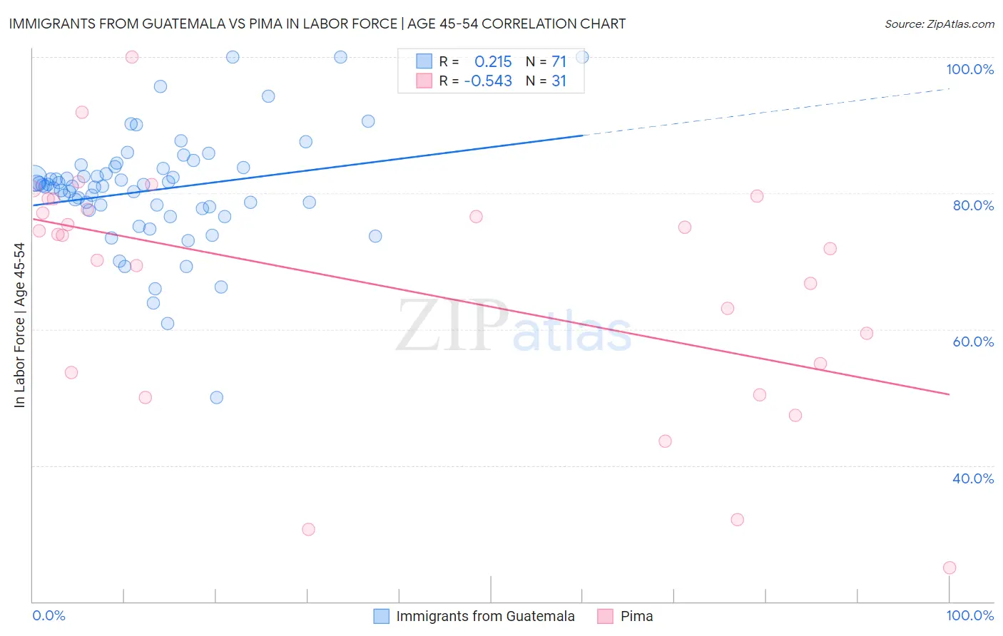 Immigrants from Guatemala vs Pima In Labor Force | Age 45-54