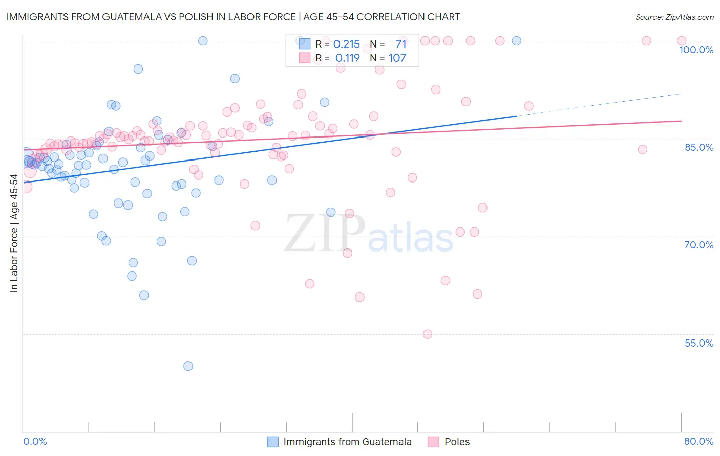 Immigrants from Guatemala vs Polish In Labor Force | Age 45-54