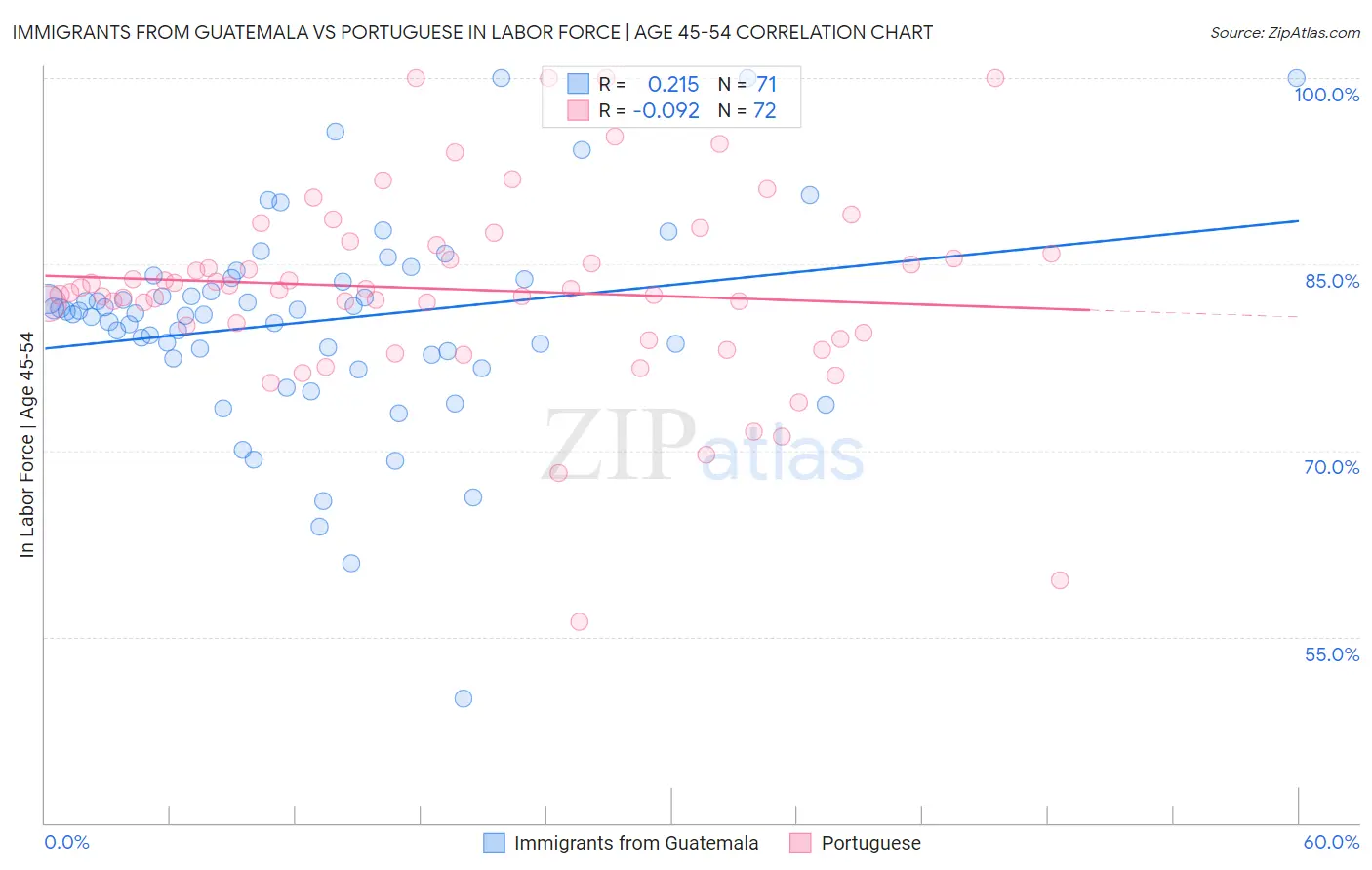 Immigrants from Guatemala vs Portuguese In Labor Force | Age 45-54