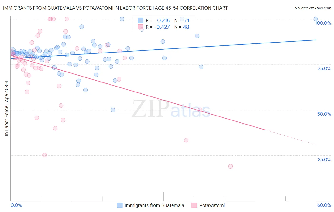 Immigrants from Guatemala vs Potawatomi In Labor Force | Age 45-54