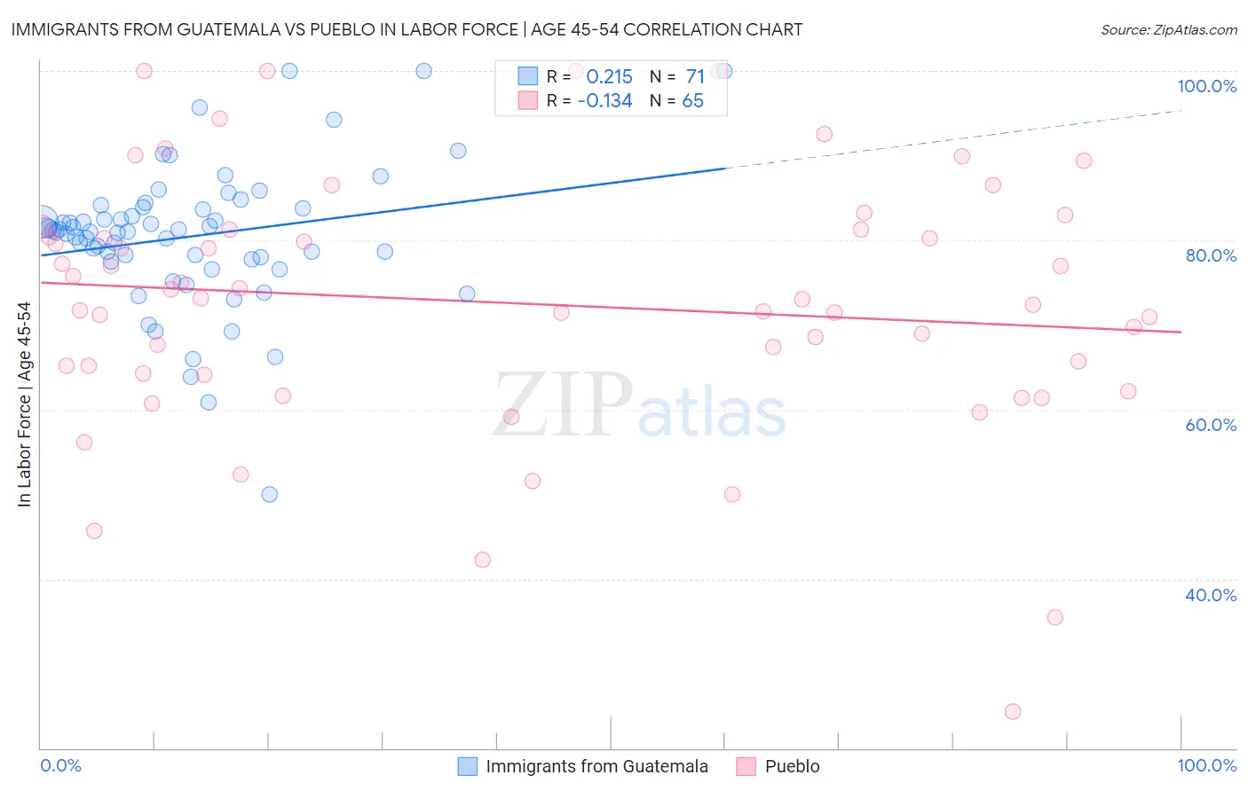 Immigrants from Guatemala vs Pueblo In Labor Force | Age 45-54