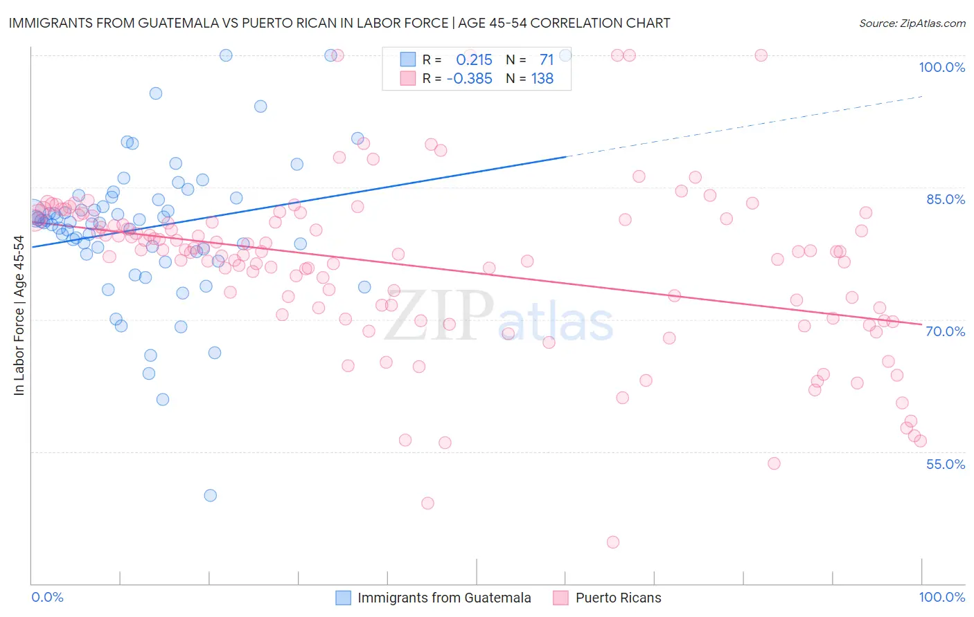 Immigrants from Guatemala vs Puerto Rican In Labor Force | Age 45-54