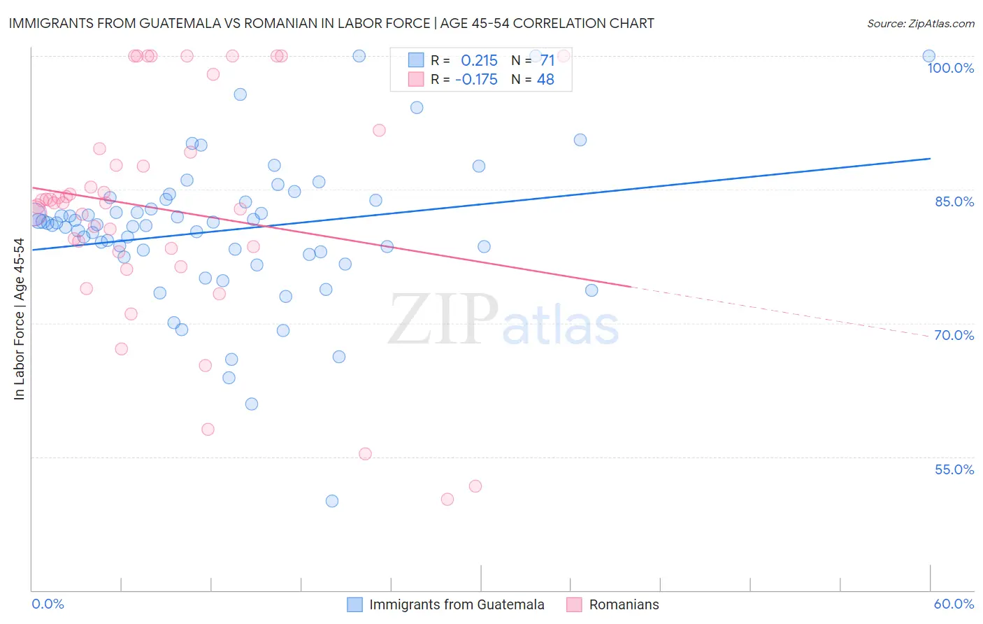 Immigrants from Guatemala vs Romanian In Labor Force | Age 45-54