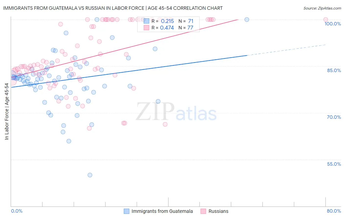 Immigrants from Guatemala vs Russian In Labor Force | Age 45-54