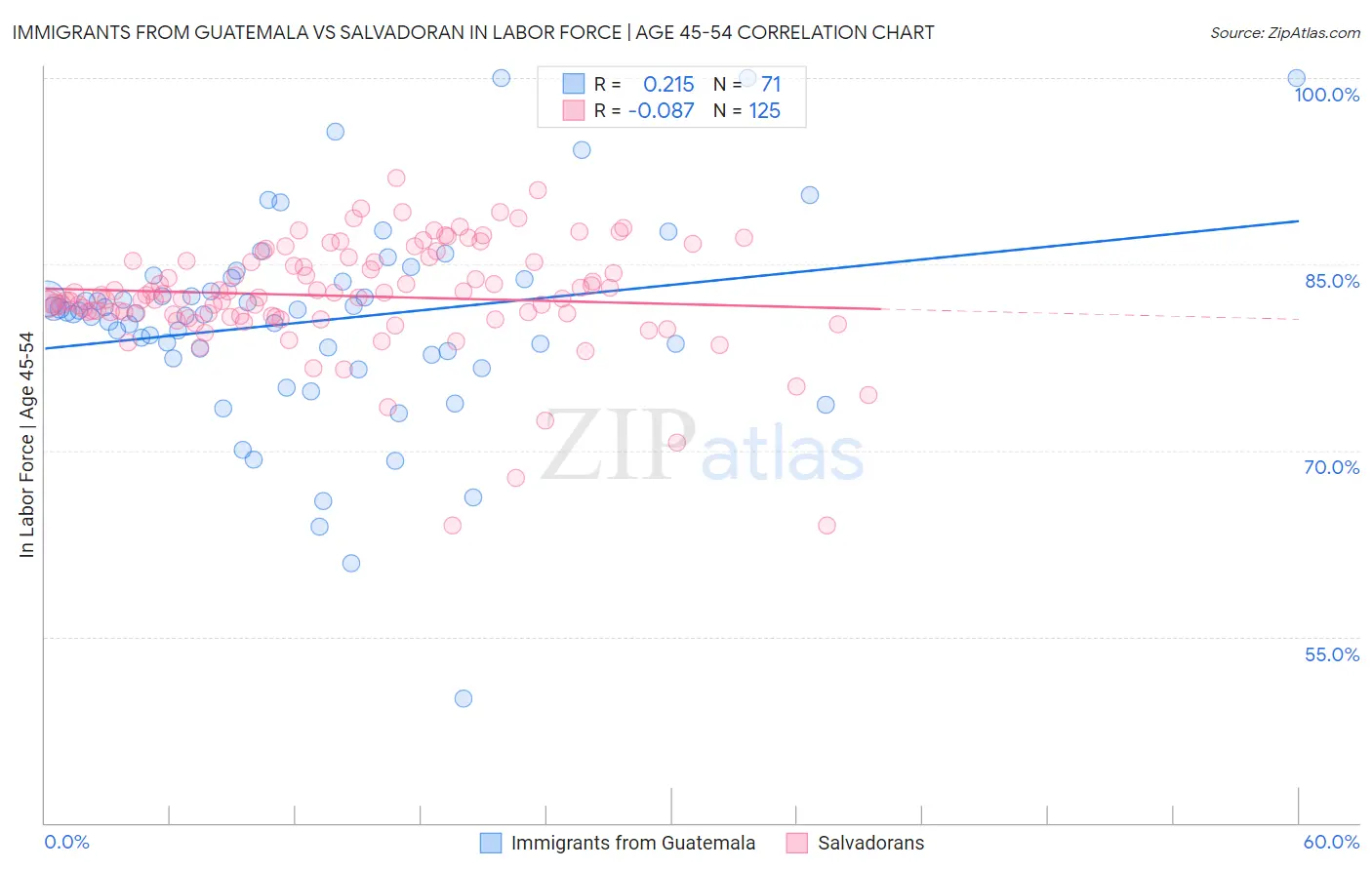 Immigrants from Guatemala vs Salvadoran In Labor Force | Age 45-54