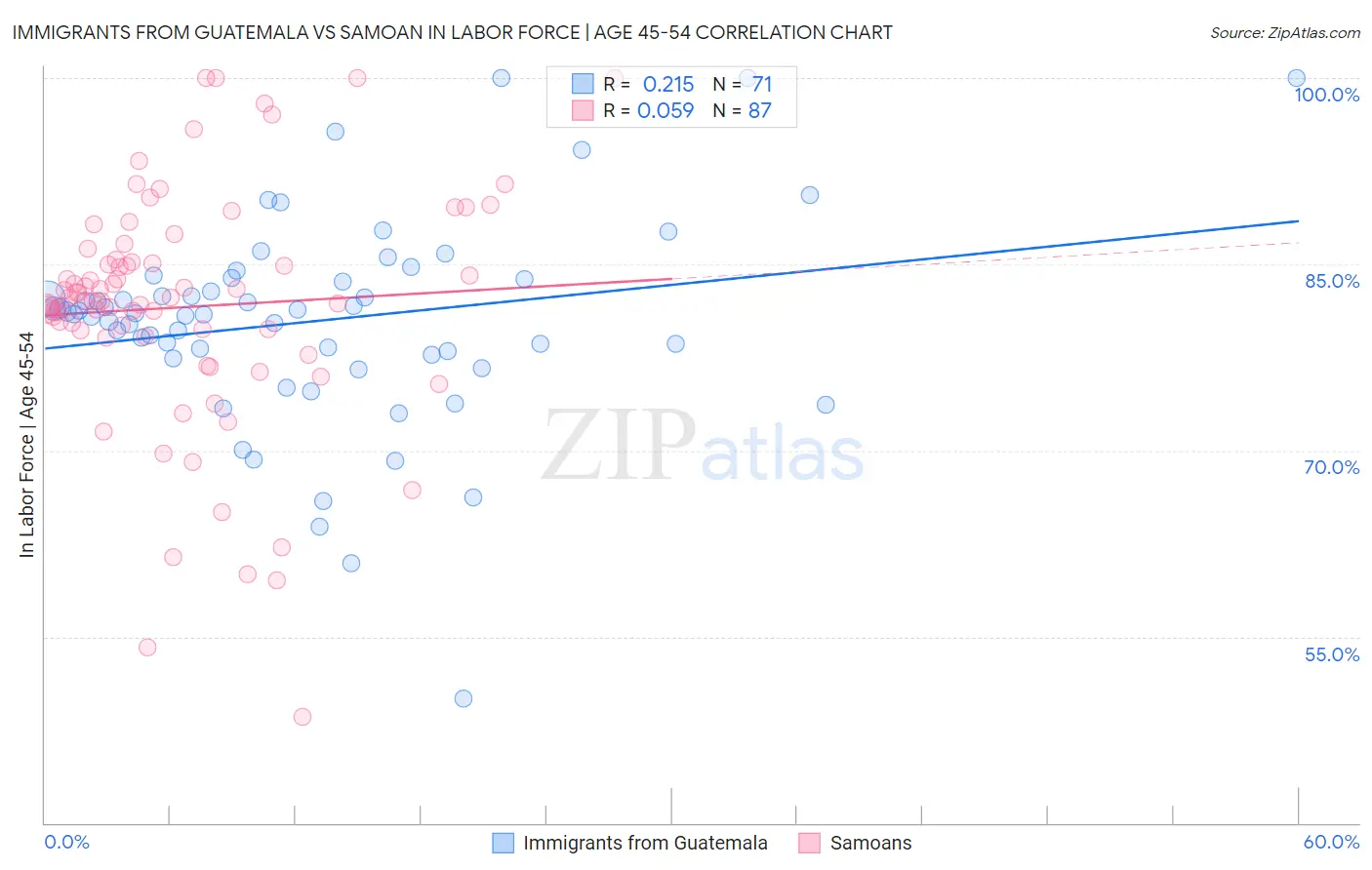 Immigrants from Guatemala vs Samoan In Labor Force | Age 45-54