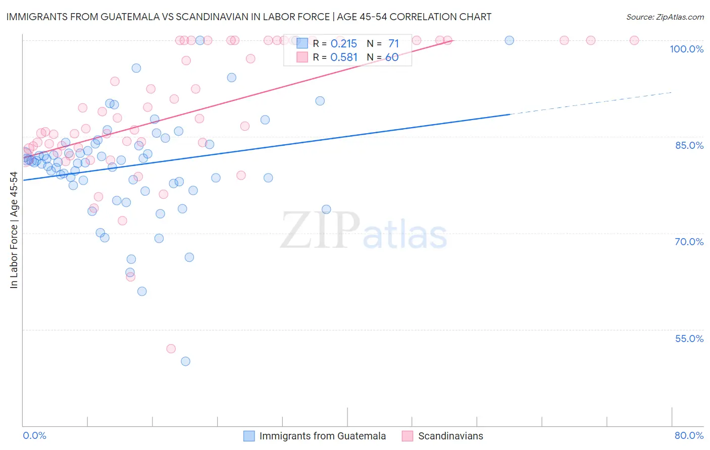 Immigrants from Guatemala vs Scandinavian In Labor Force | Age 45-54