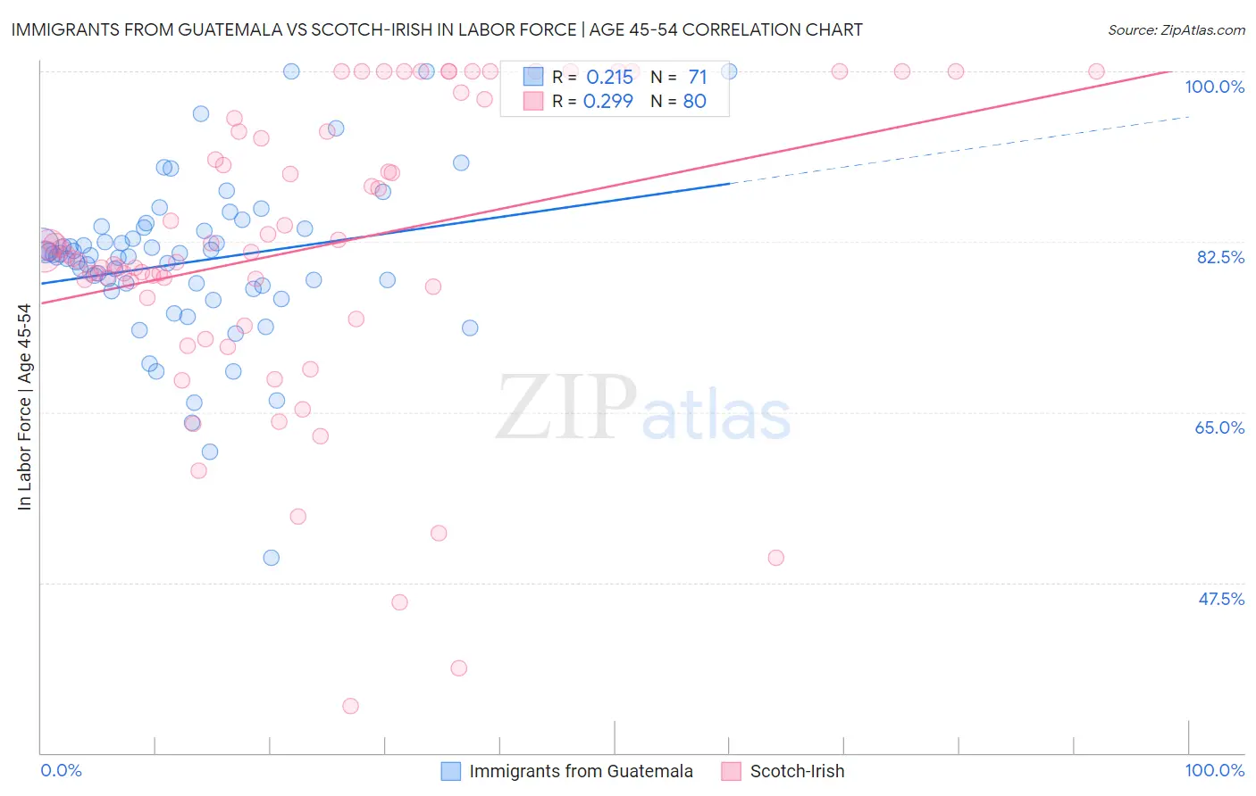Immigrants from Guatemala vs Scotch-Irish In Labor Force | Age 45-54