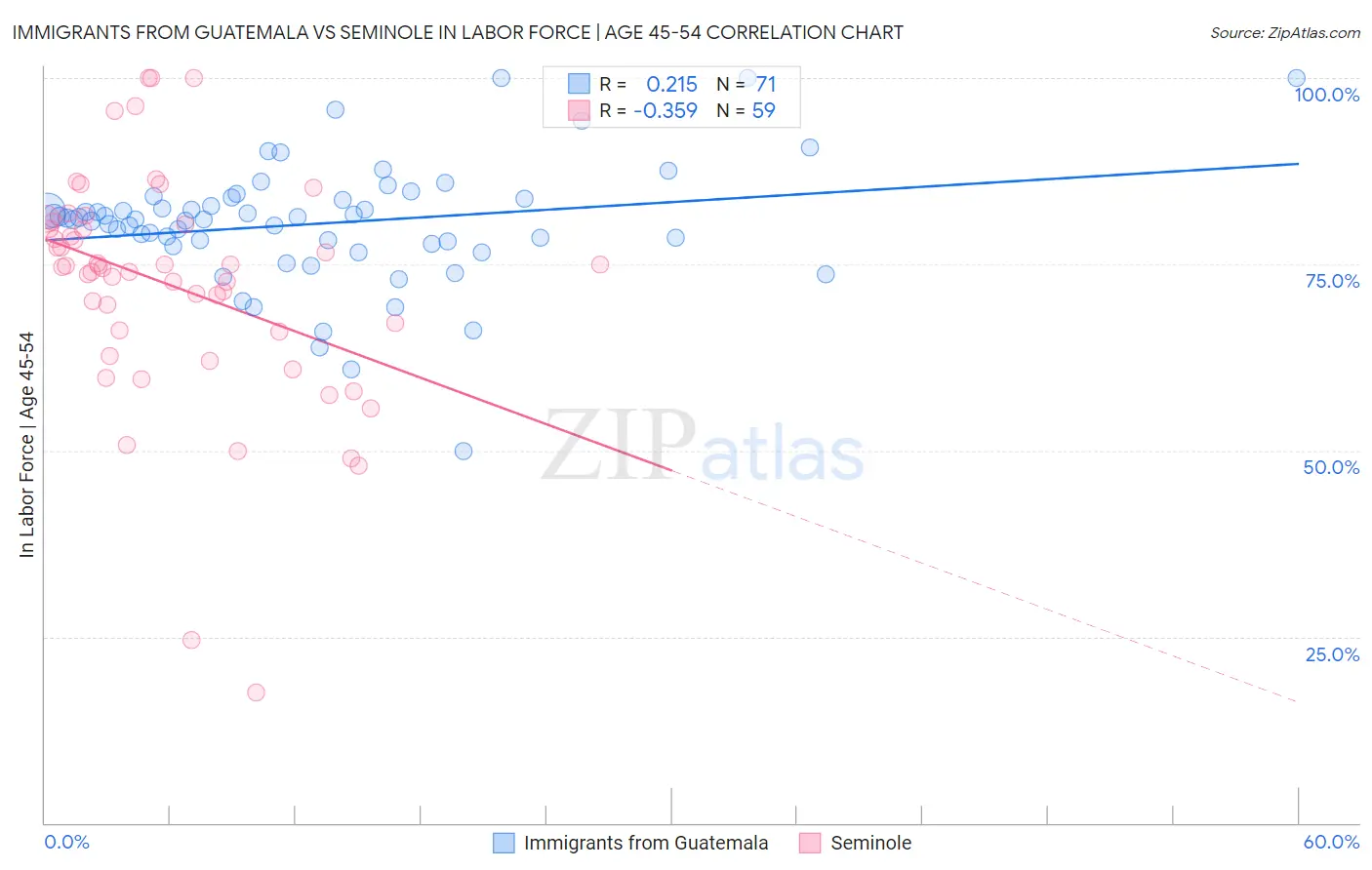 Immigrants from Guatemala vs Seminole In Labor Force | Age 45-54