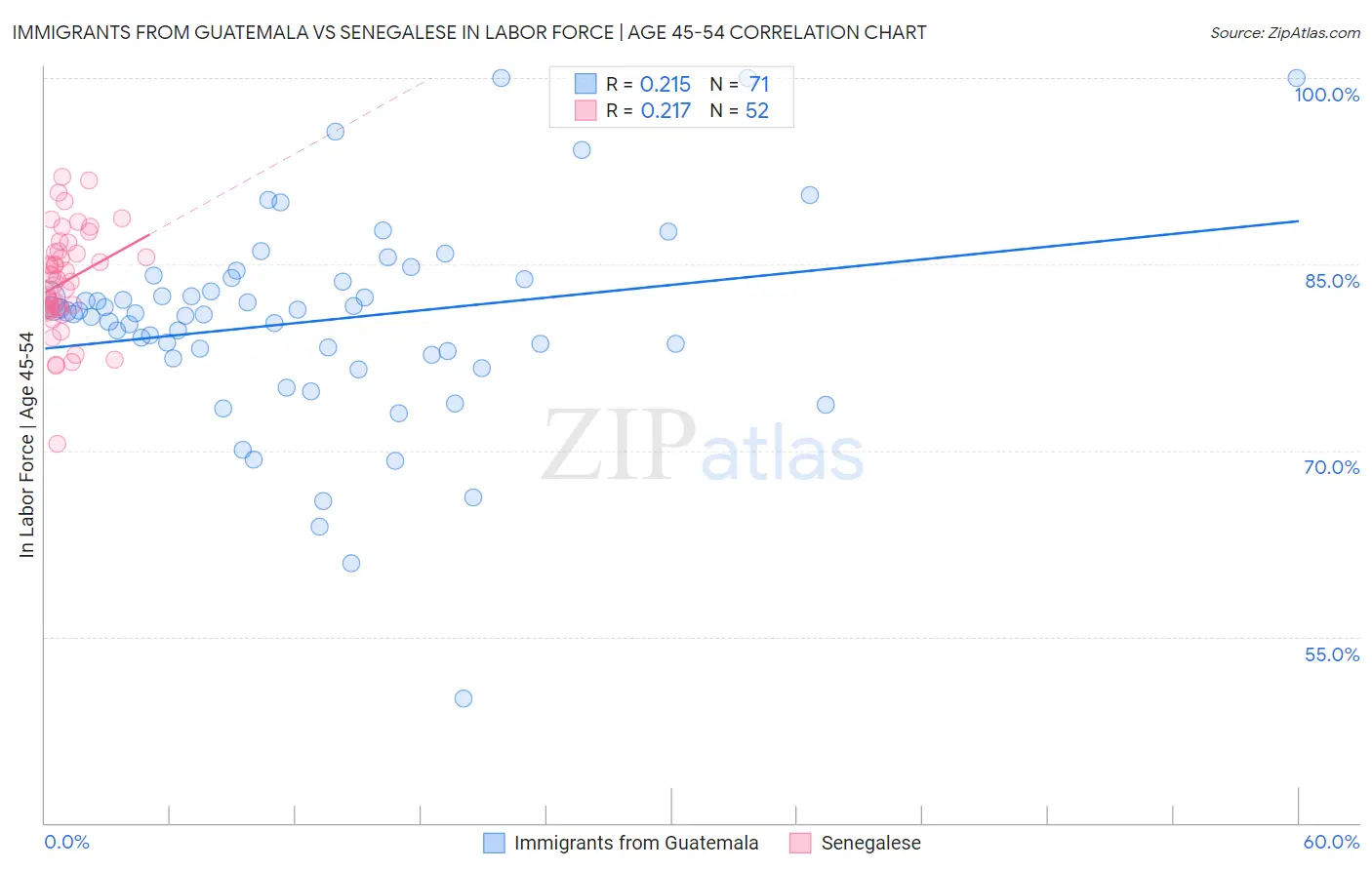 Immigrants from Guatemala vs Senegalese In Labor Force | Age 45-54