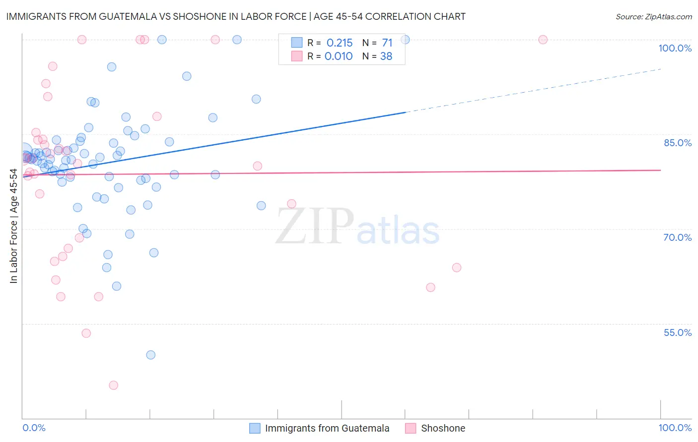 Immigrants from Guatemala vs Shoshone In Labor Force | Age 45-54