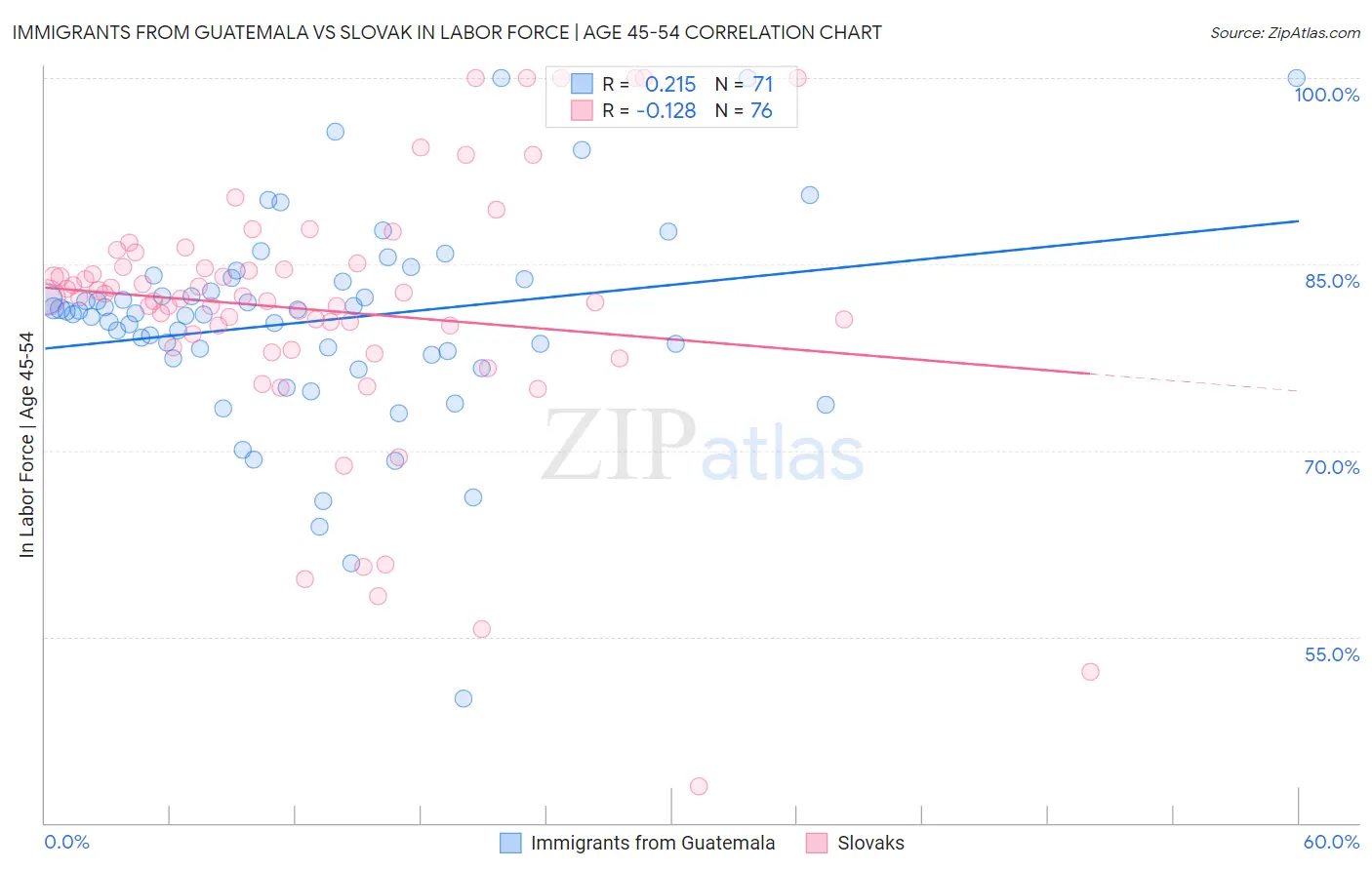 Immigrants from Guatemala vs Slovak In Labor Force | Age 45-54