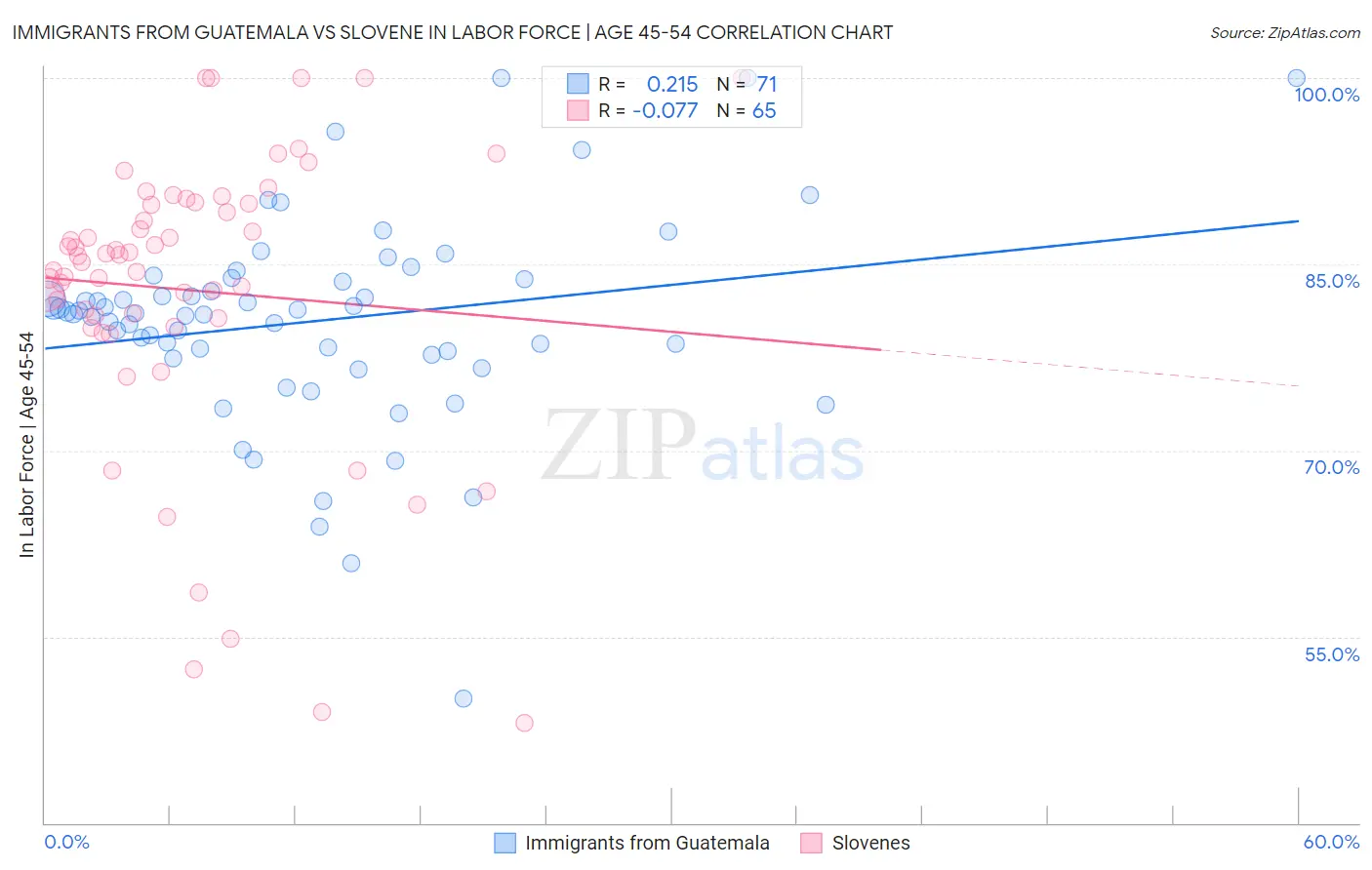 Immigrants from Guatemala vs Slovene In Labor Force | Age 45-54