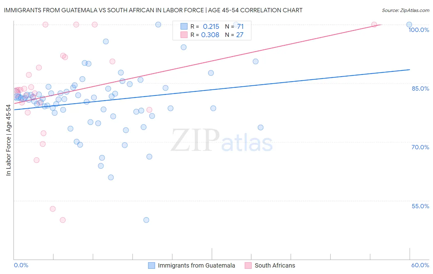 Immigrants from Guatemala vs South African In Labor Force | Age 45-54