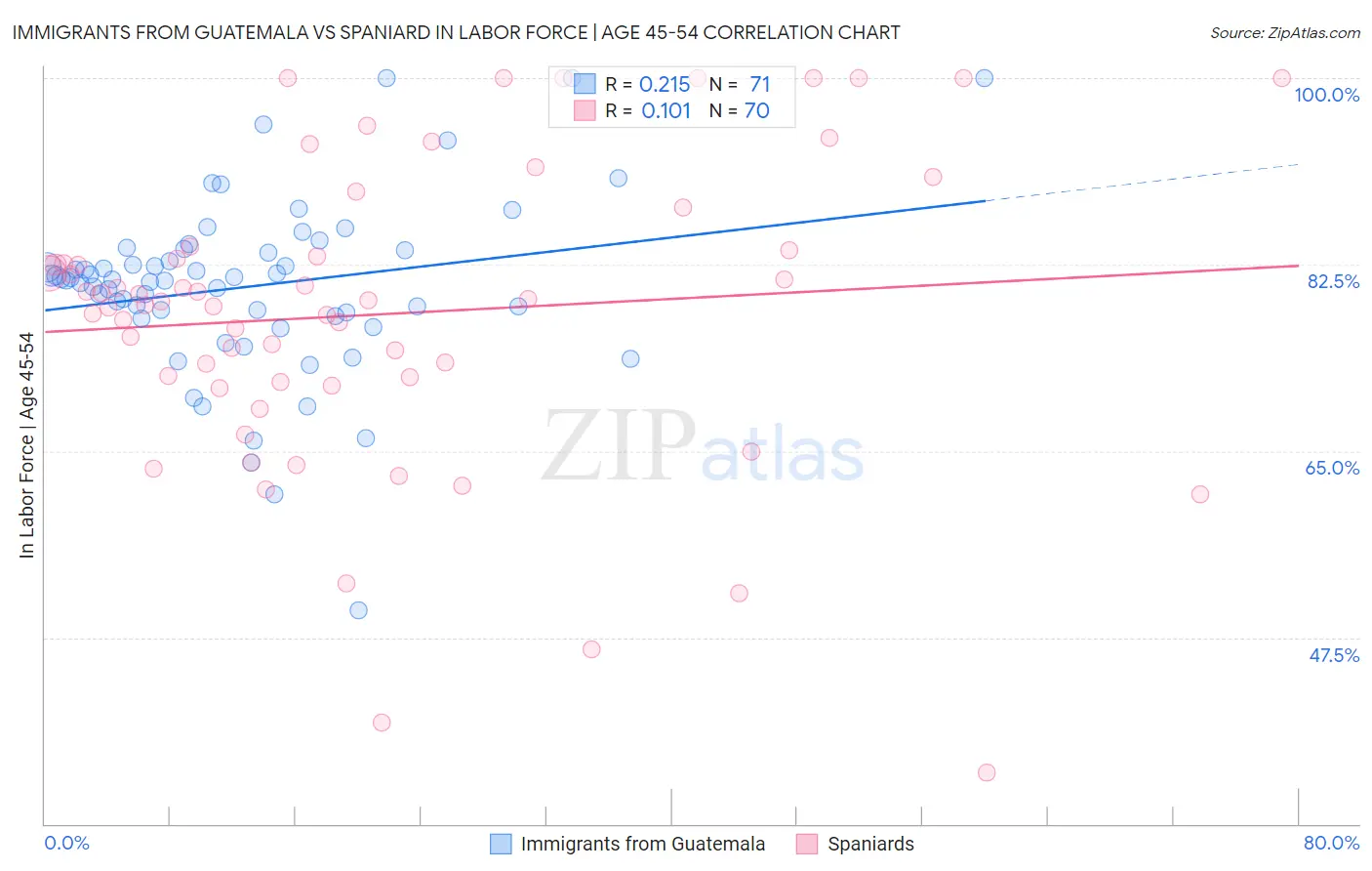 Immigrants from Guatemala vs Spaniard In Labor Force | Age 45-54