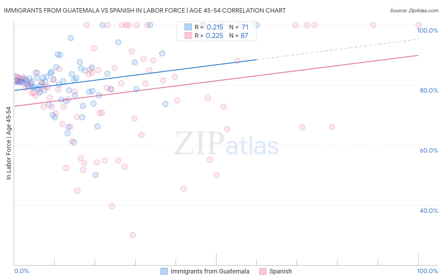 Immigrants from Guatemala vs Spanish In Labor Force | Age 45-54