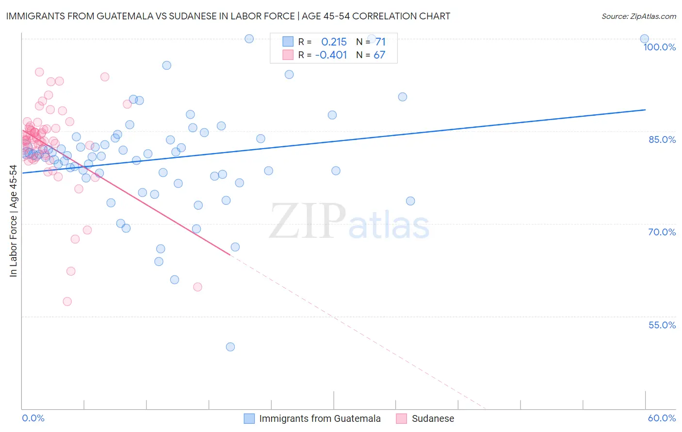Immigrants from Guatemala vs Sudanese In Labor Force | Age 45-54