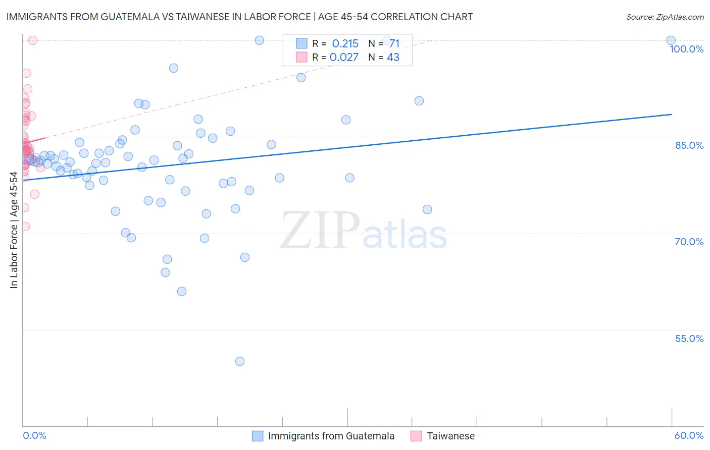 Immigrants from Guatemala vs Taiwanese In Labor Force | Age 45-54