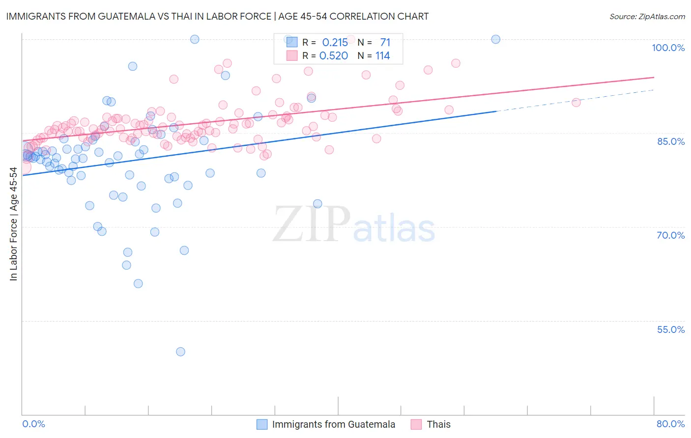 Immigrants from Guatemala vs Thai In Labor Force | Age 45-54