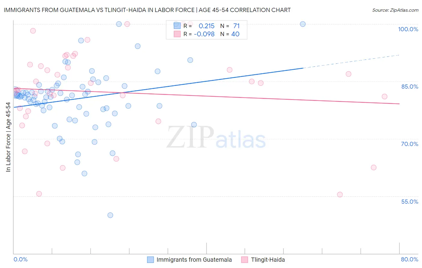 Immigrants from Guatemala vs Tlingit-Haida In Labor Force | Age 45-54